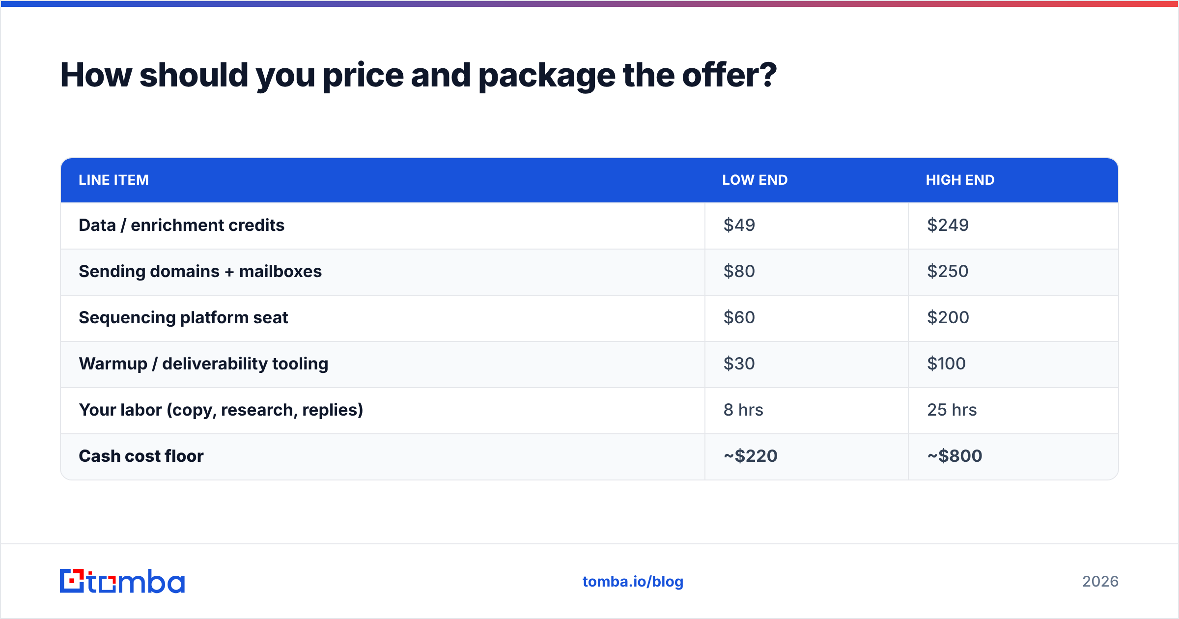 Diagram: How should you price and package the offer