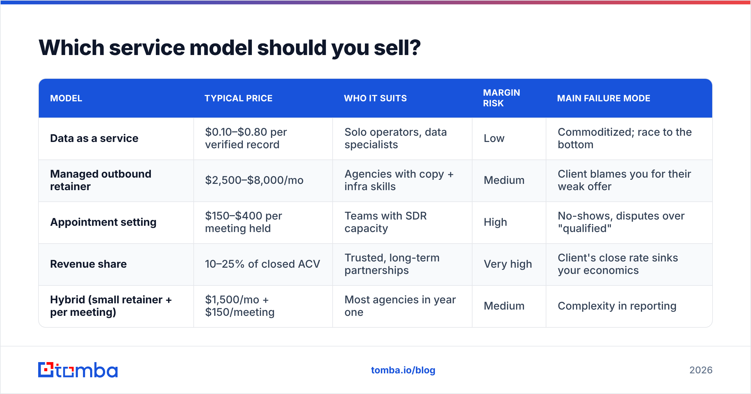 Diagram: Which service model should you sell