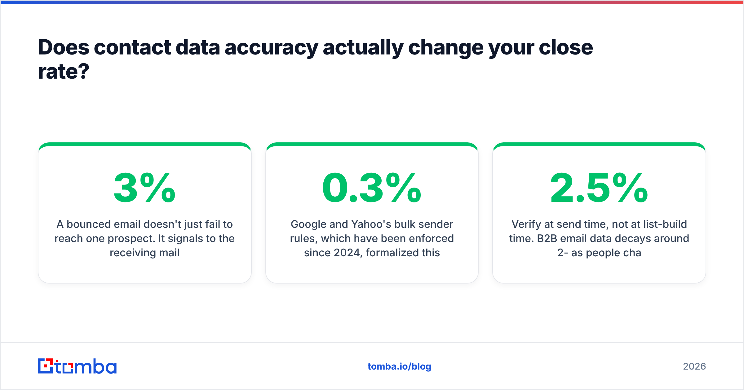 Diagram: Does contact data accuracy actually change your close rate