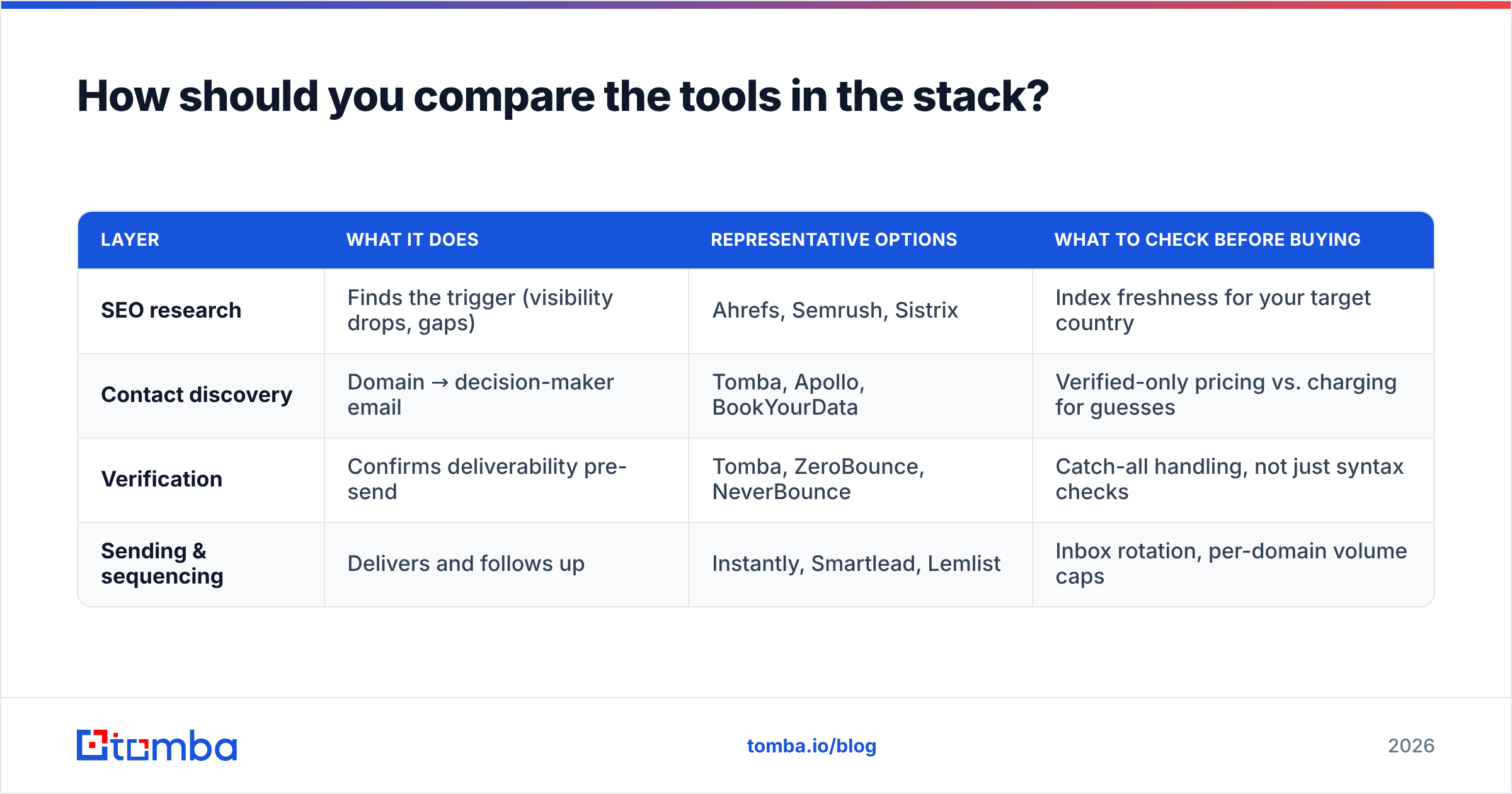Diagram: How should you compare the tools in the stack