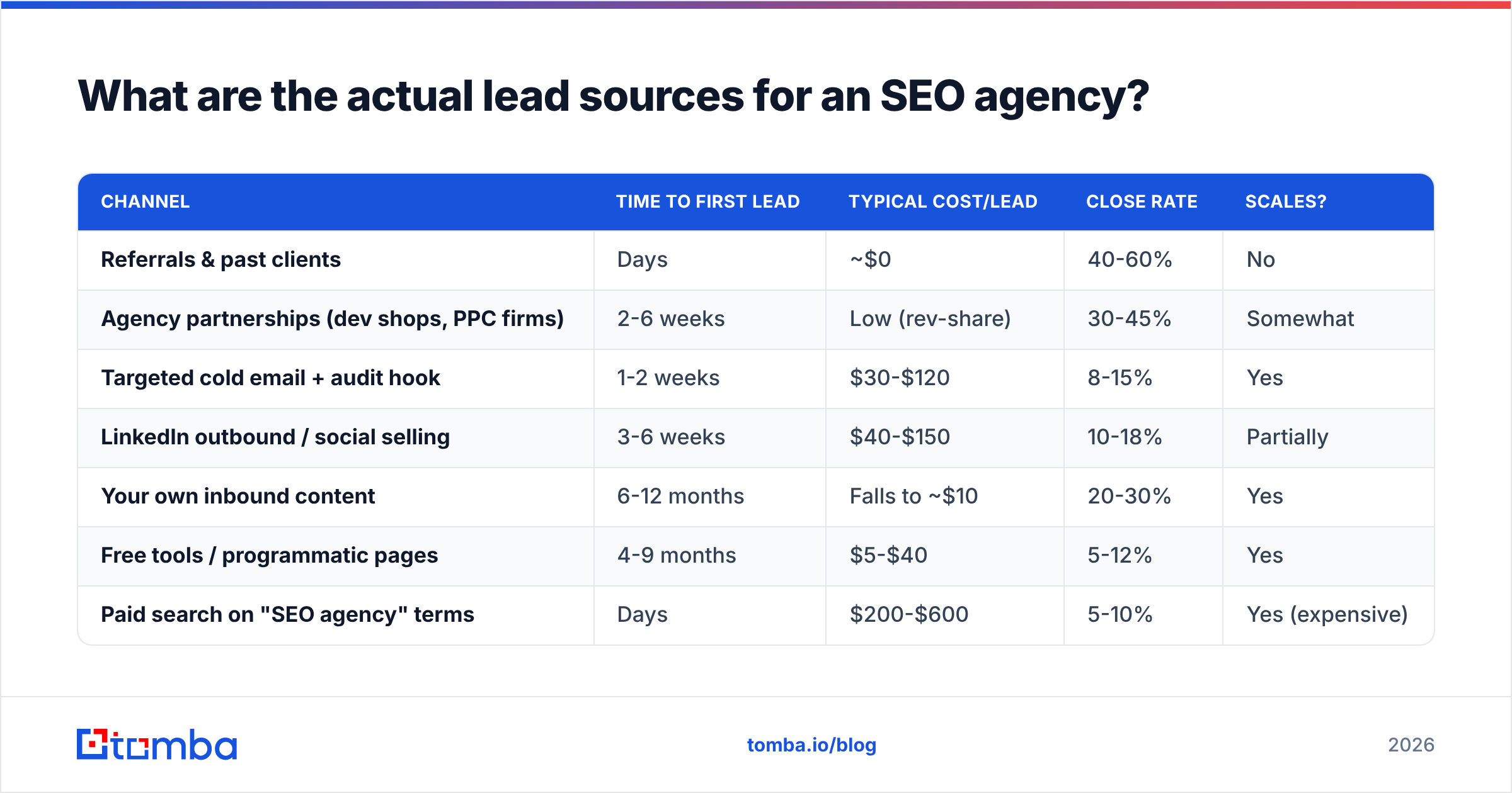Diagram: What are the actual lead sources for an SEO agency