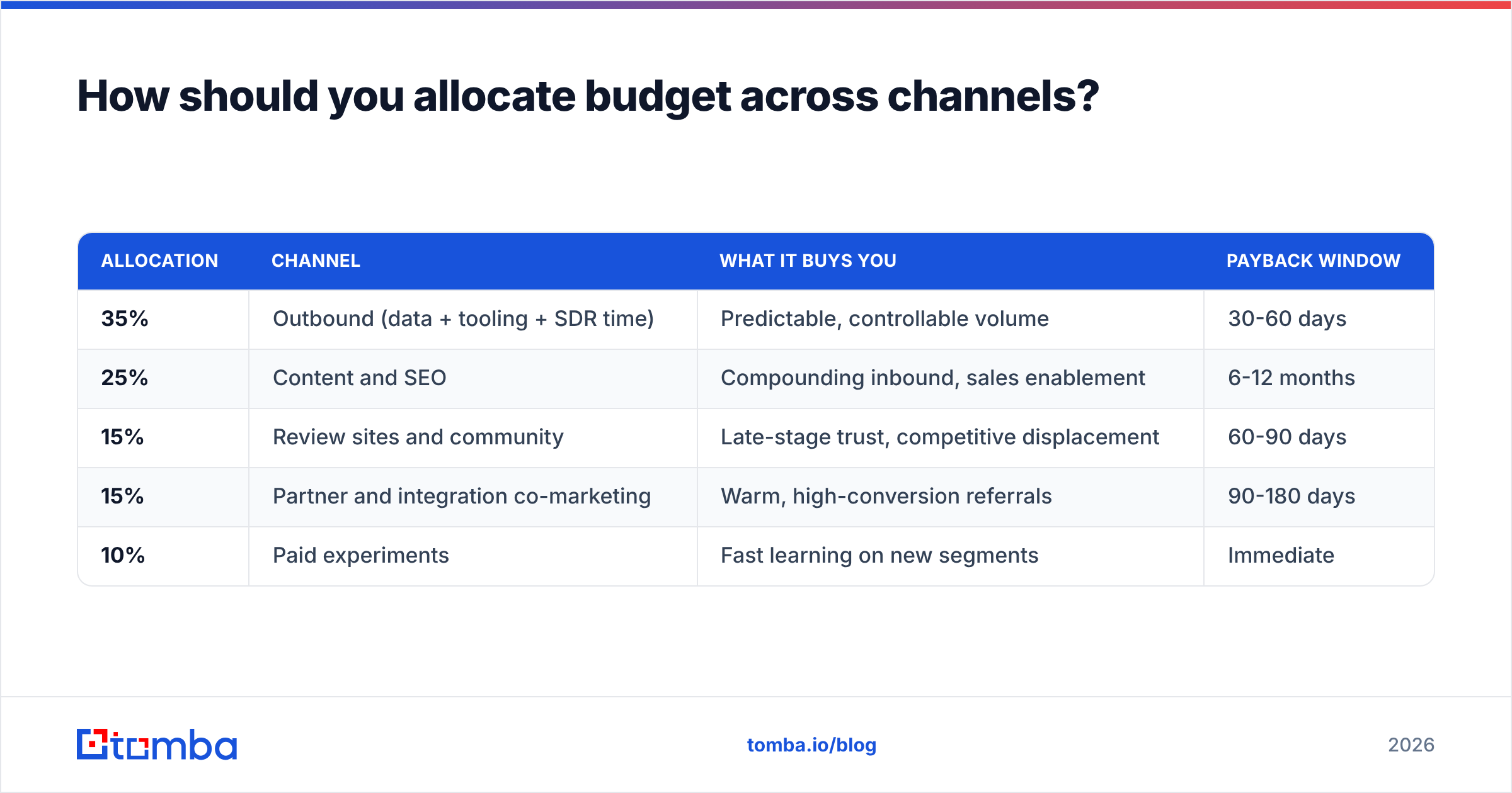 Diagram: How should you allocate budget across channels