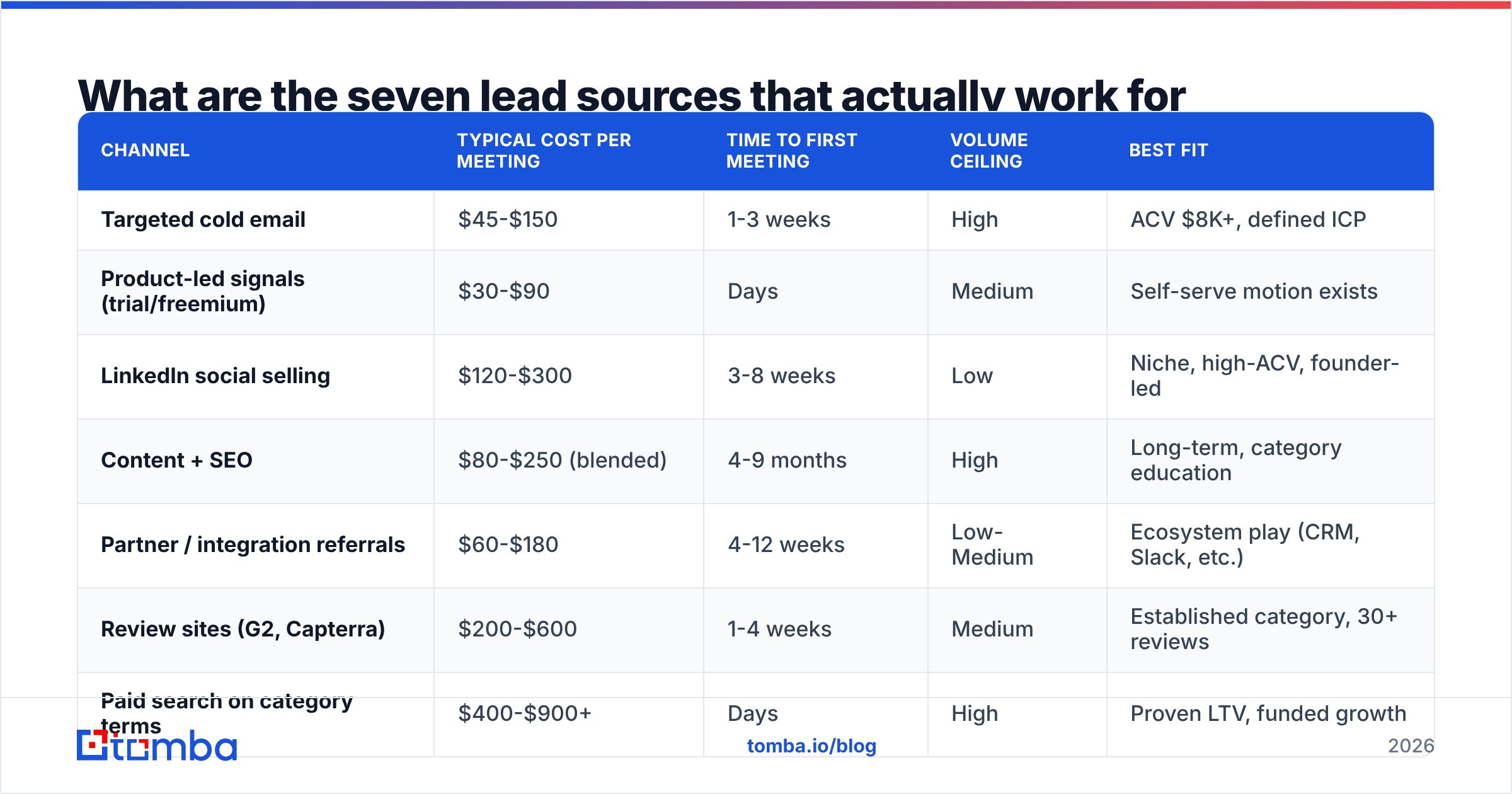 Diagram: What are the seven lead sources that actually work for software sales