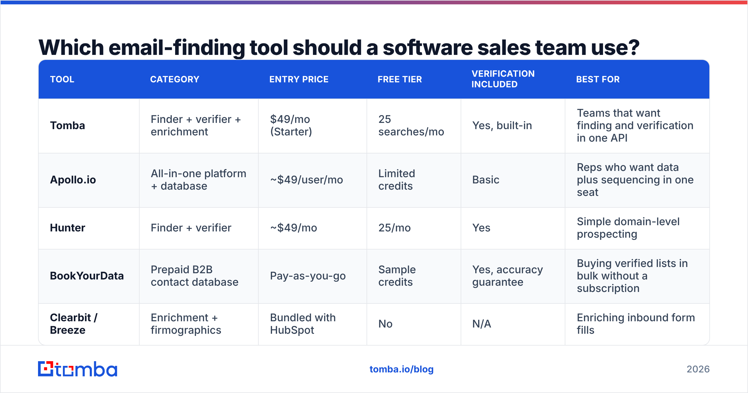 Diagram: Which email-finding tool should a software sales team use