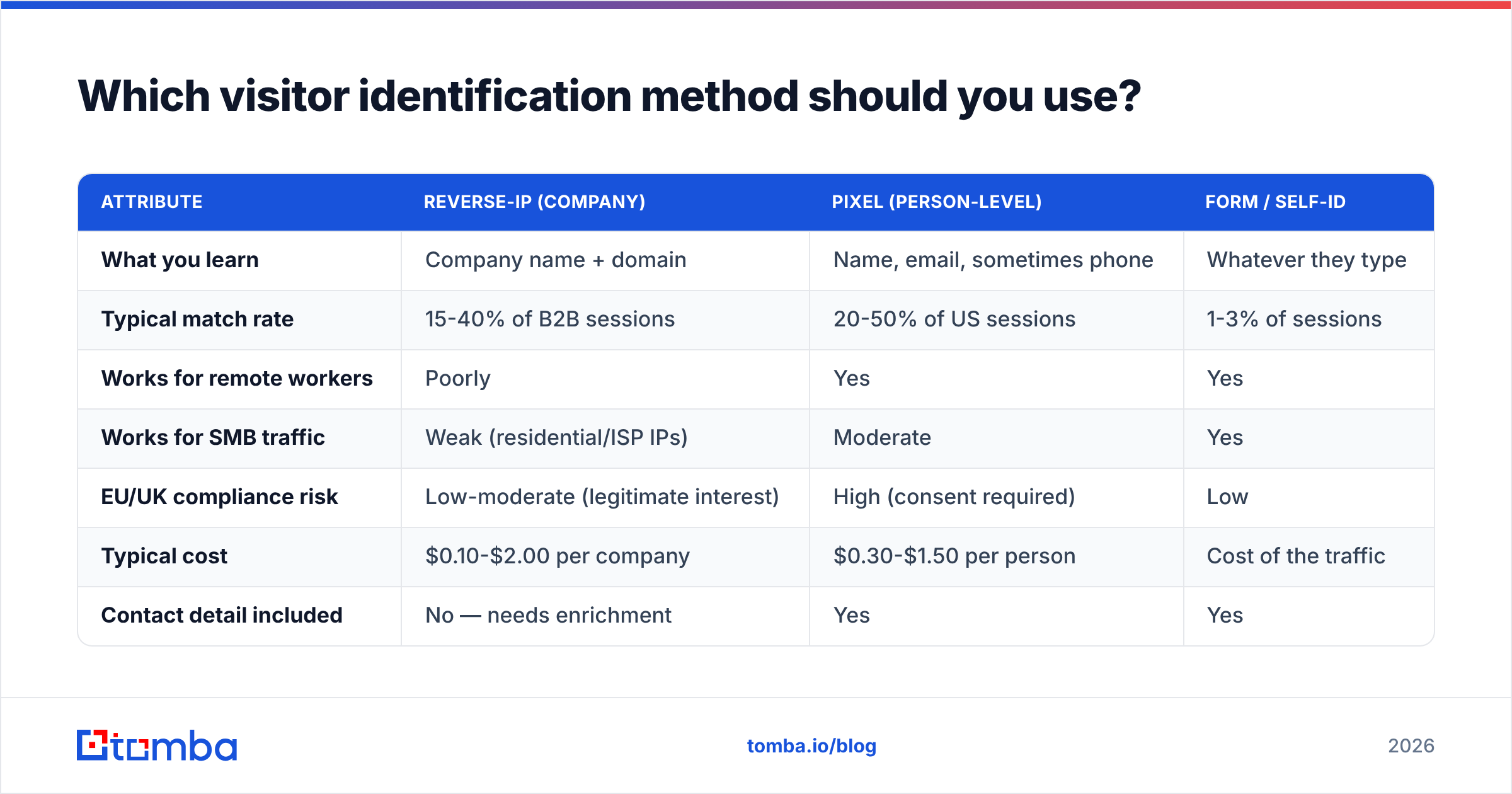 Diagram: Which visitor identification method should you use