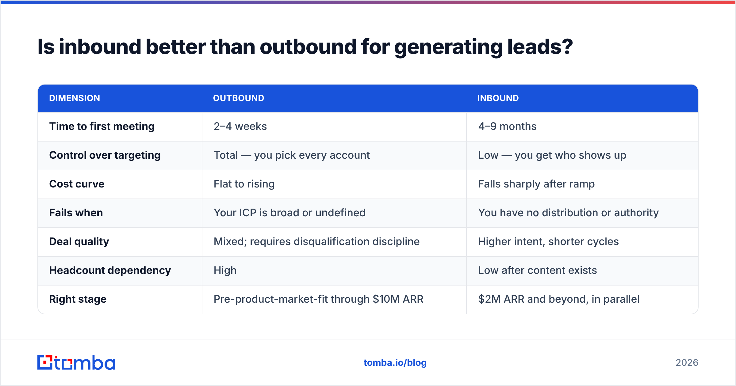 Diagram: Is inbound better than outbound for generating leads