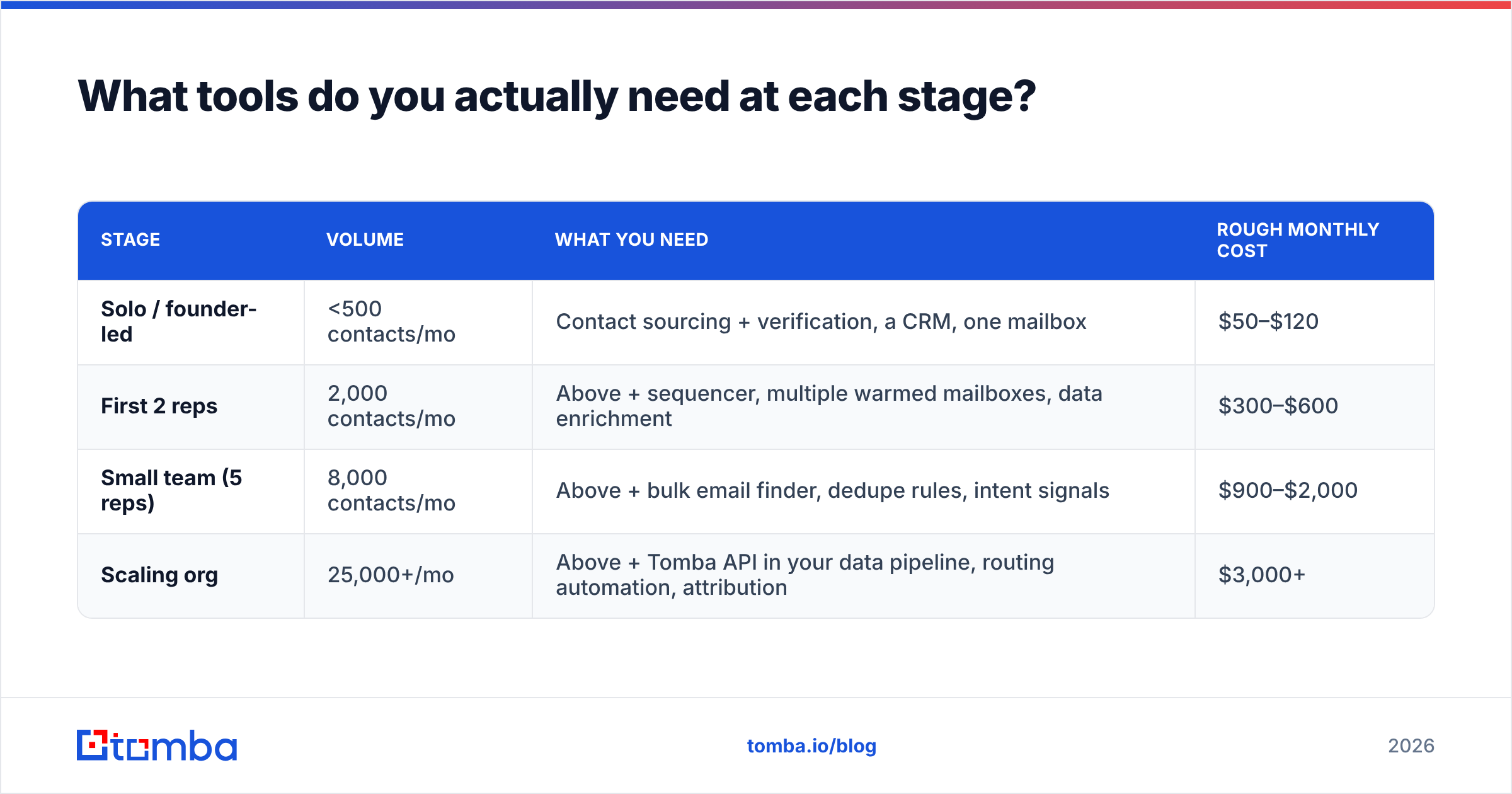 Diagram: What tools do you actually need at each stage