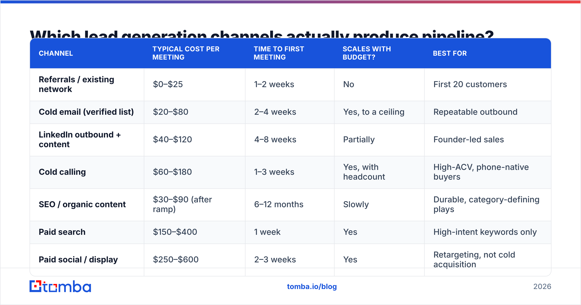Diagram: Which lead generation channels actually produce pipeline