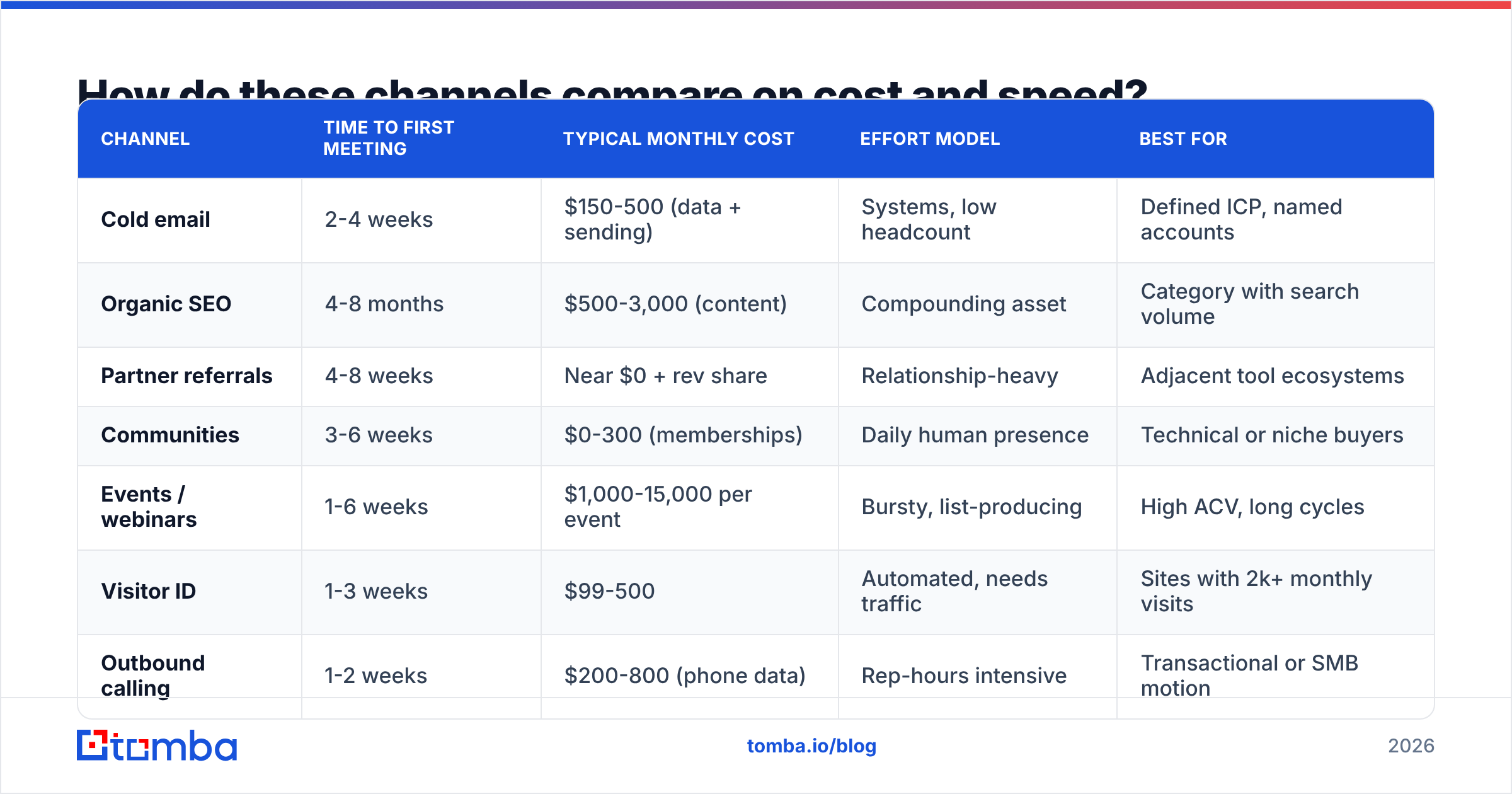 Diagram: How do these channels compare on cost and speed