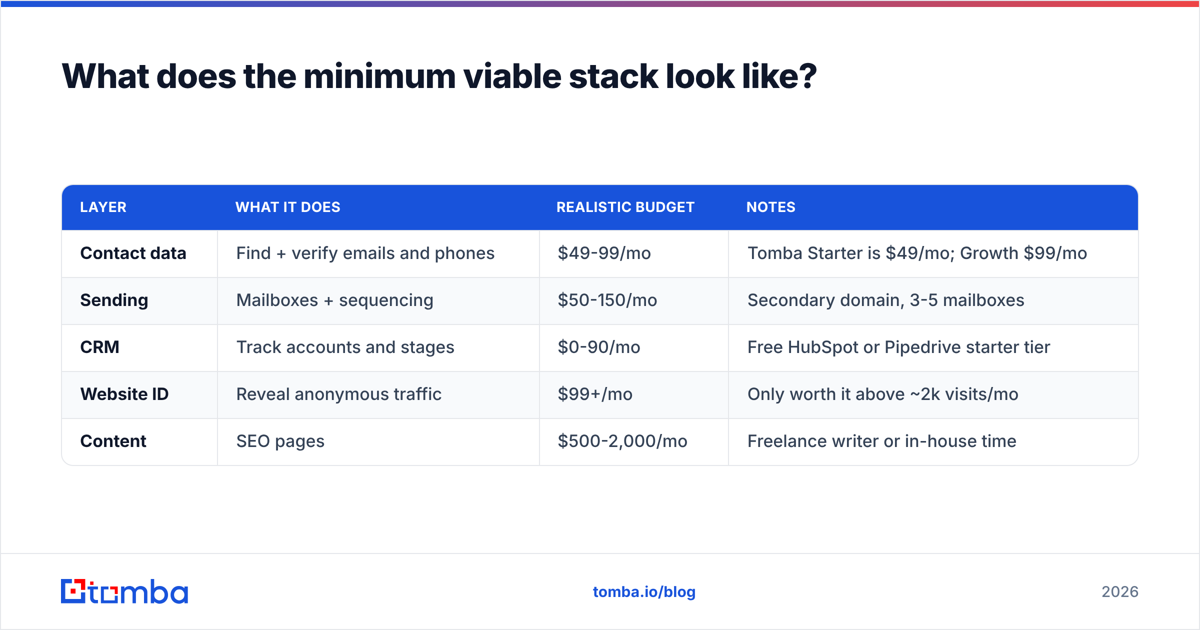 Diagram: What does the minimum viable stack look like