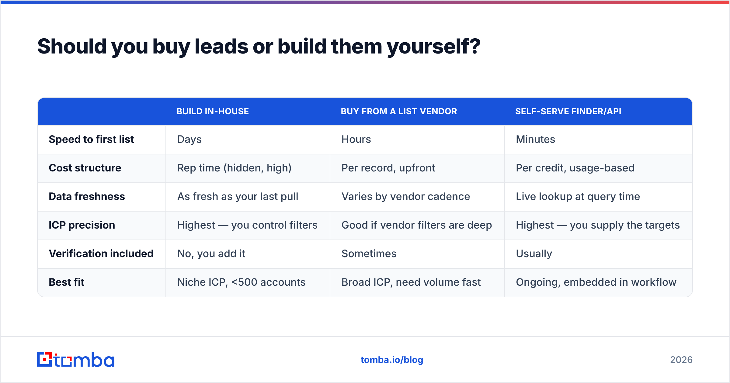Diagram: Should you buy leads or build them yourself
