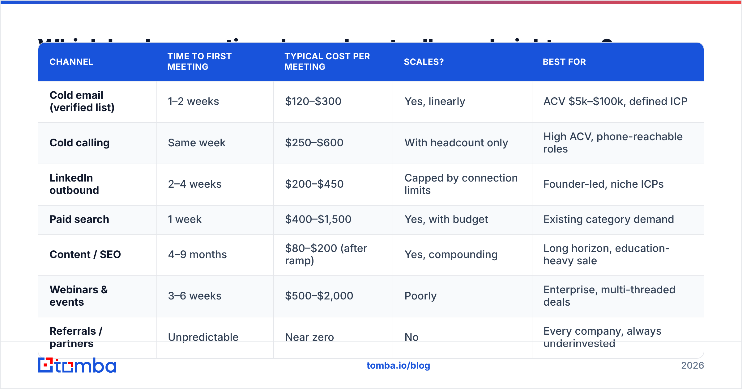 Diagram: Which lead generation channels actually work right now