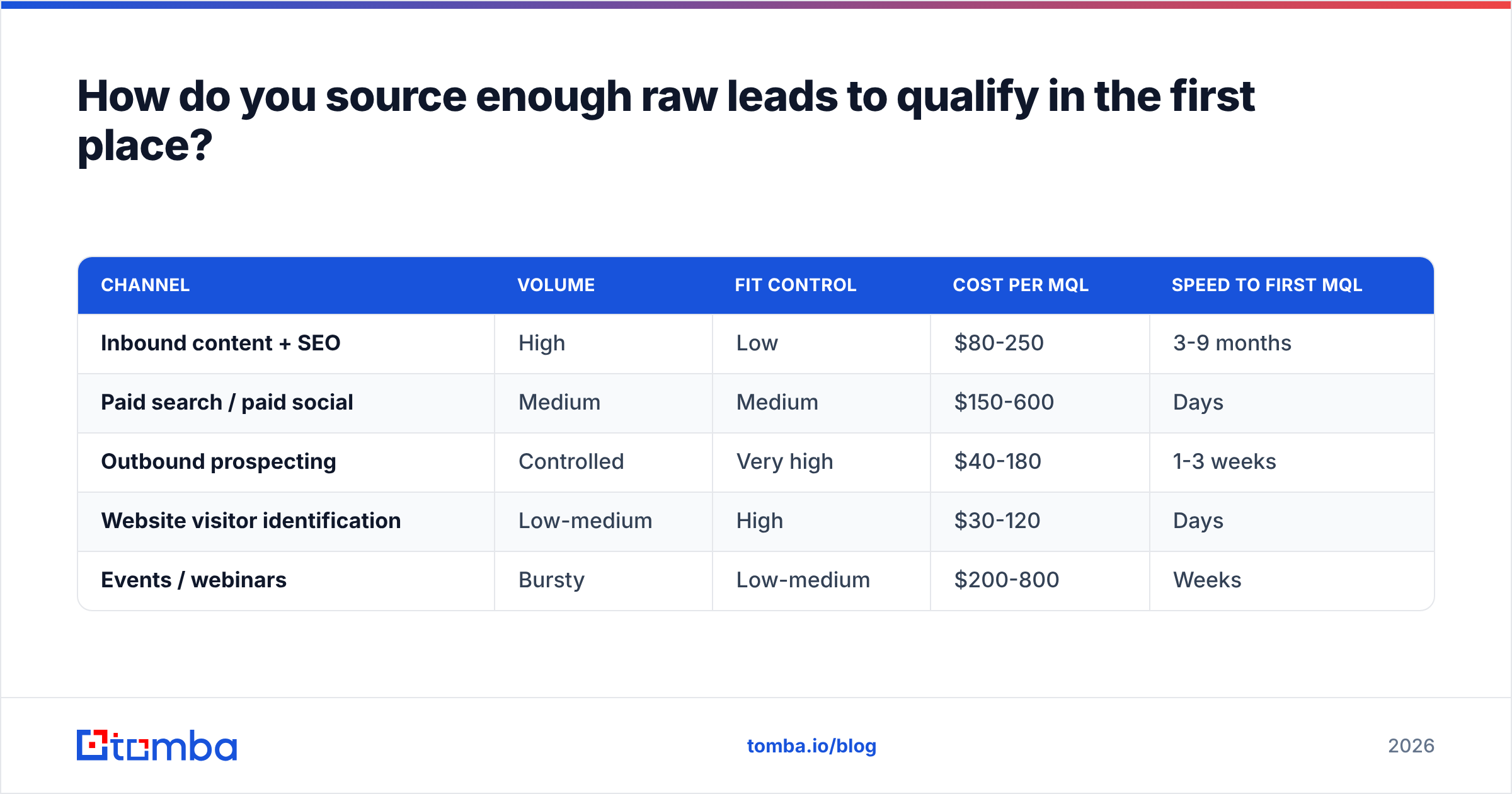Diagram: How do you source enough raw leads to qualify in the first place