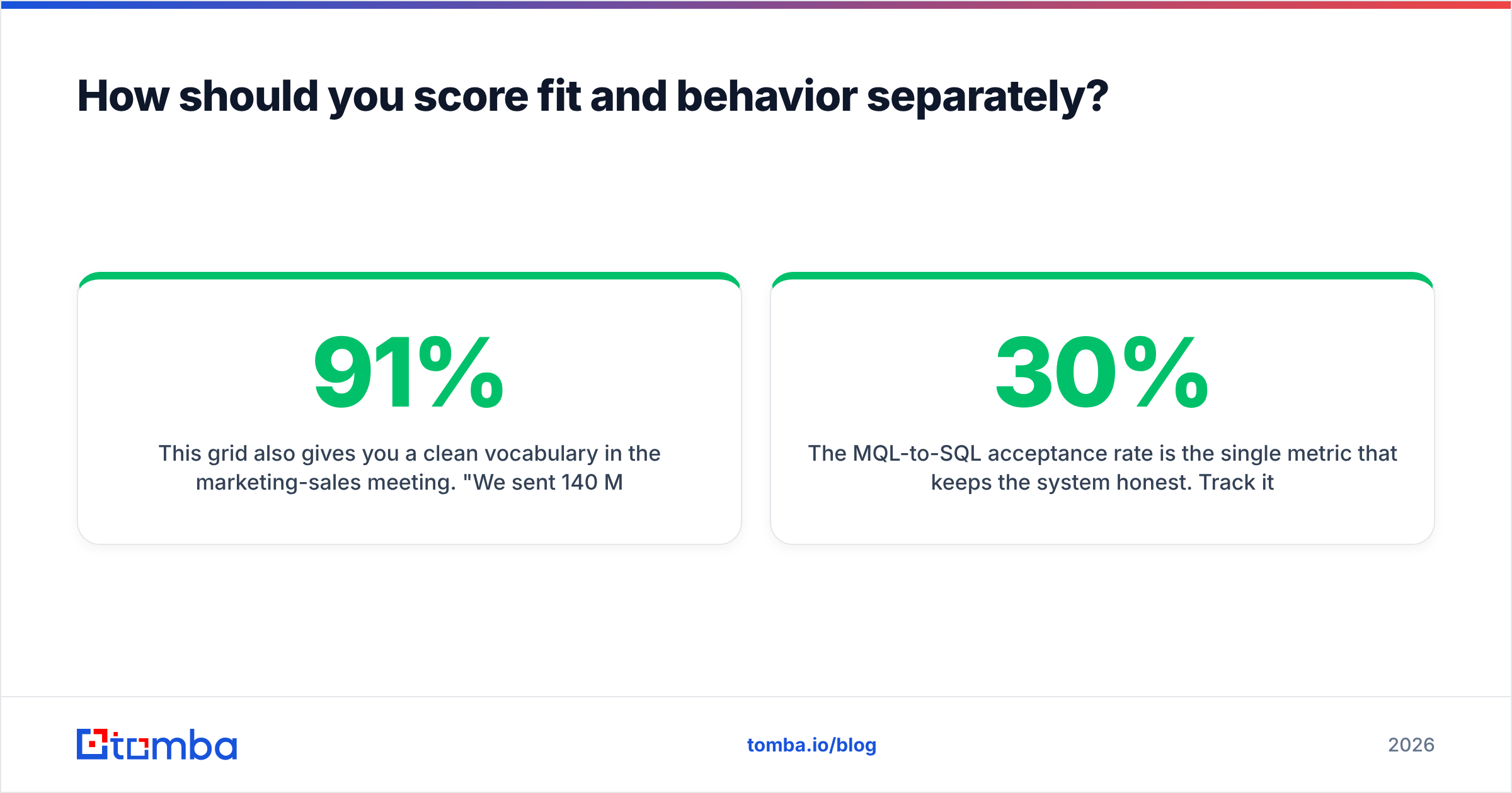 Diagram: How should you score fit and behavior separately