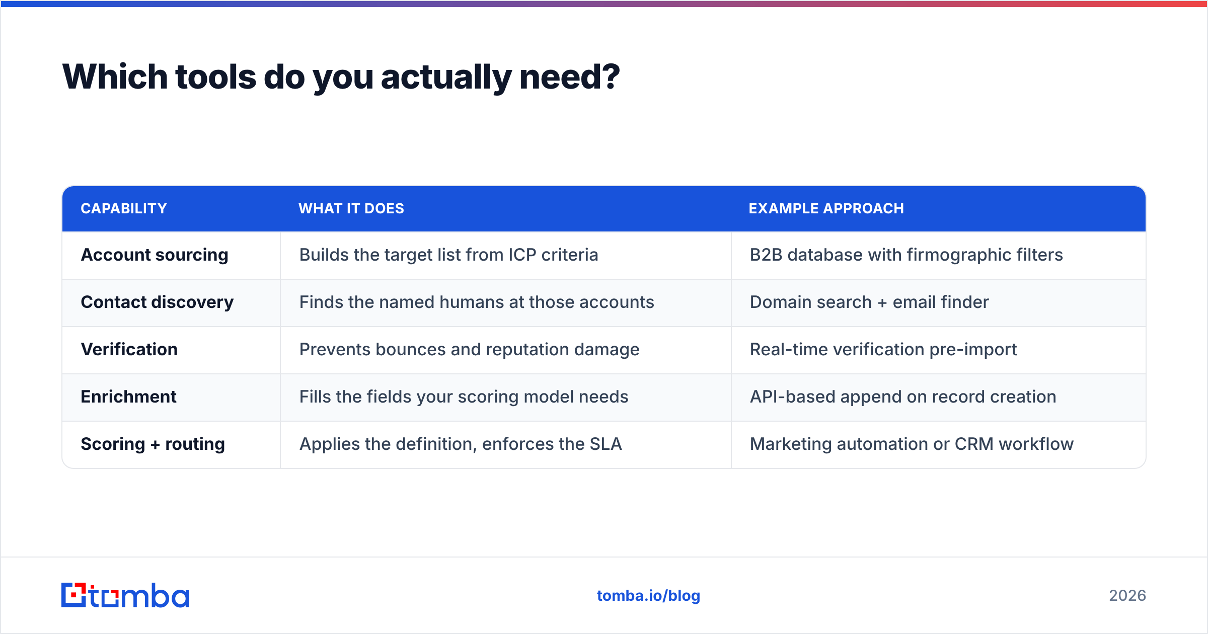 Diagram: Which tools do you actually need