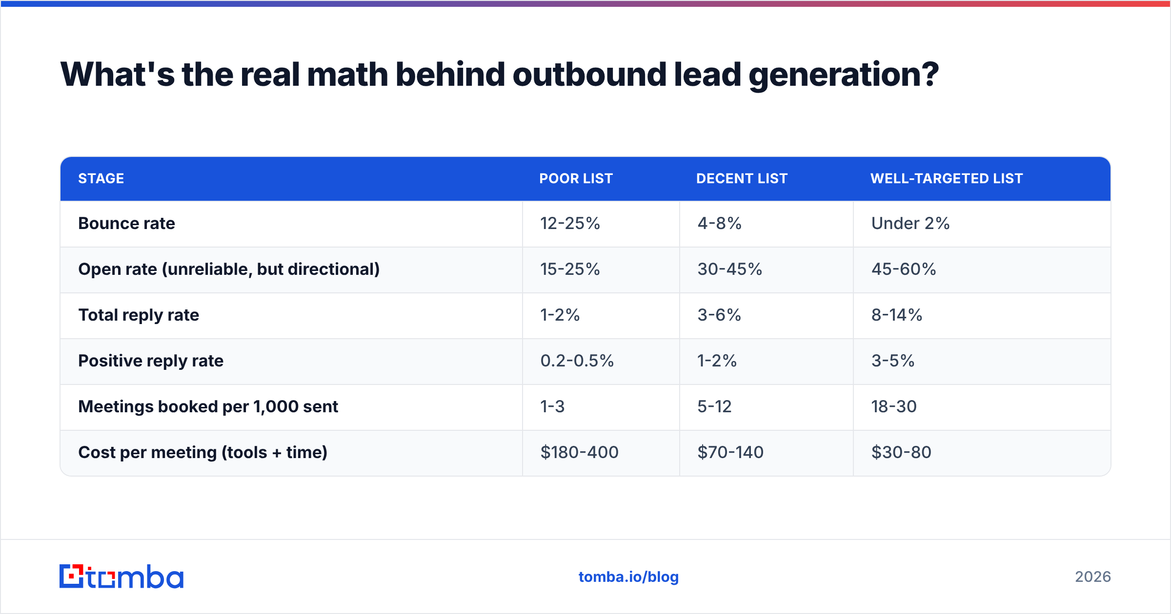 Diagram: What's the real math behind outbound lead generation
