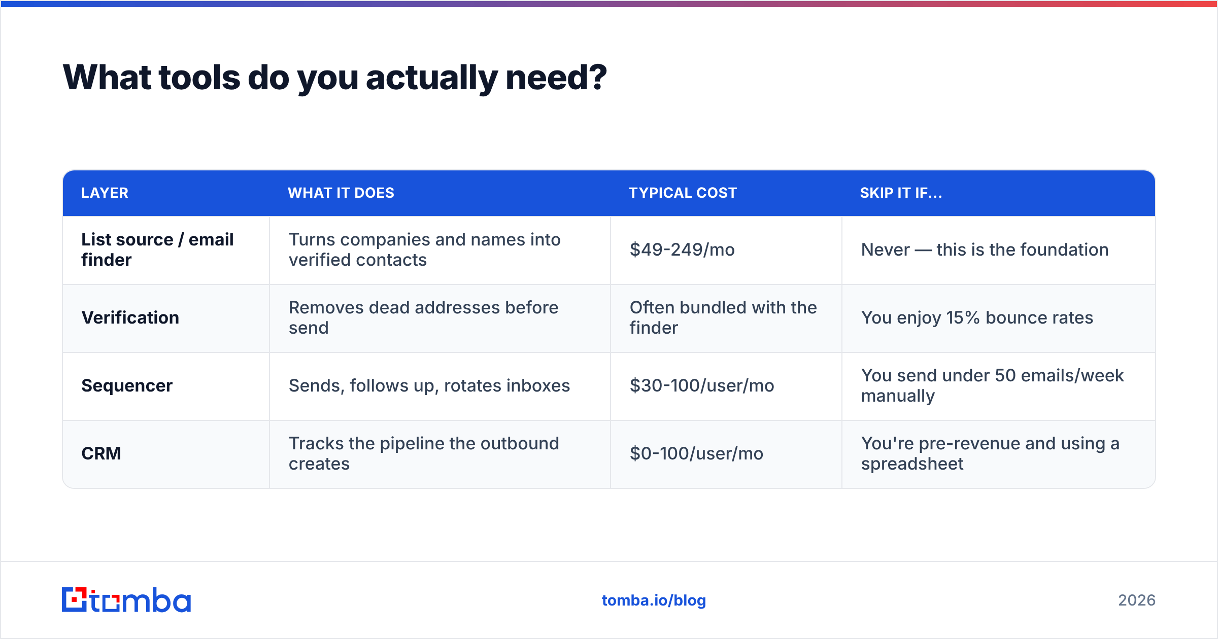 Diagram: What tools do you actually need