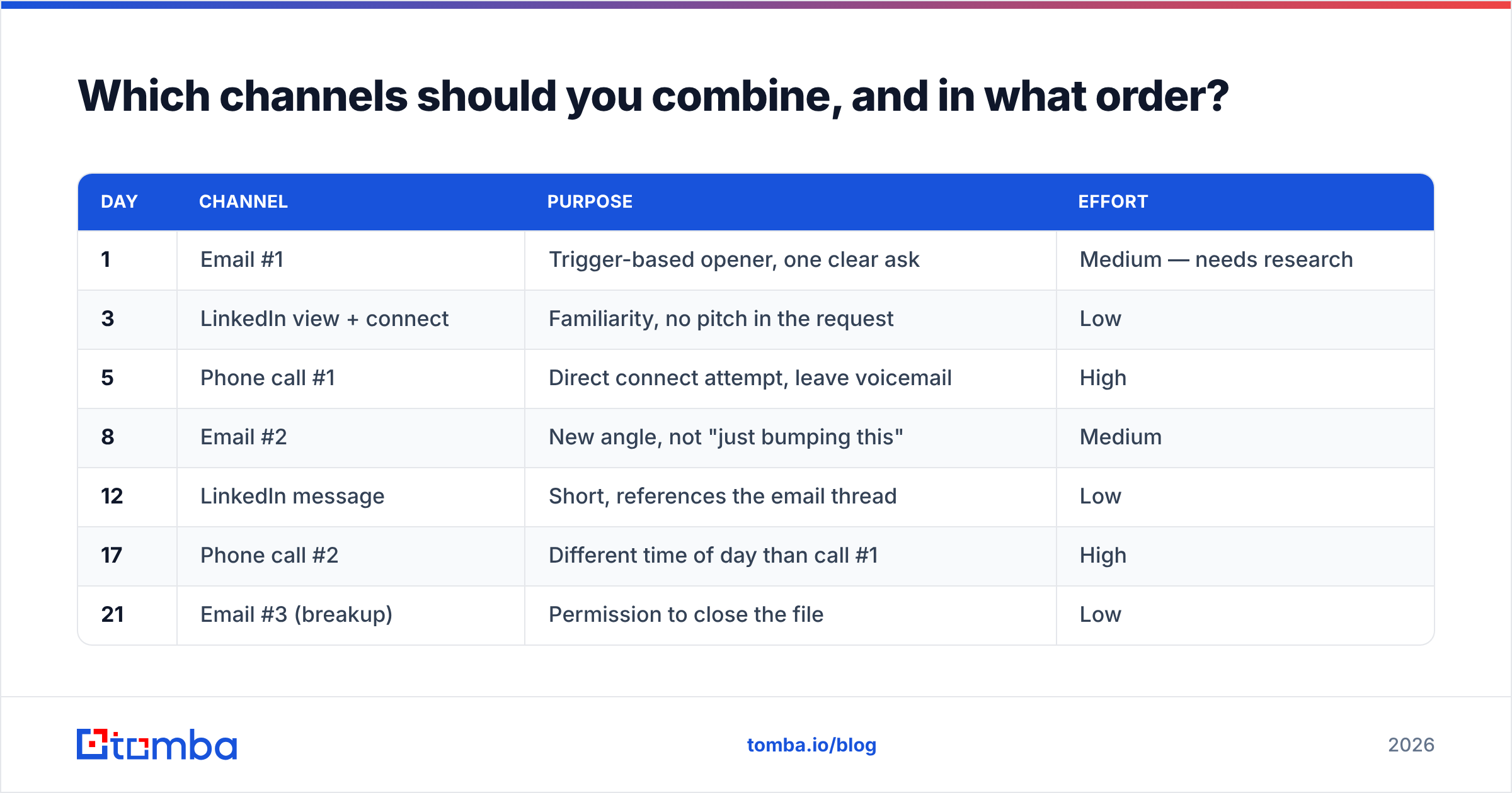 Diagram: Which channels should you combine, and in what order