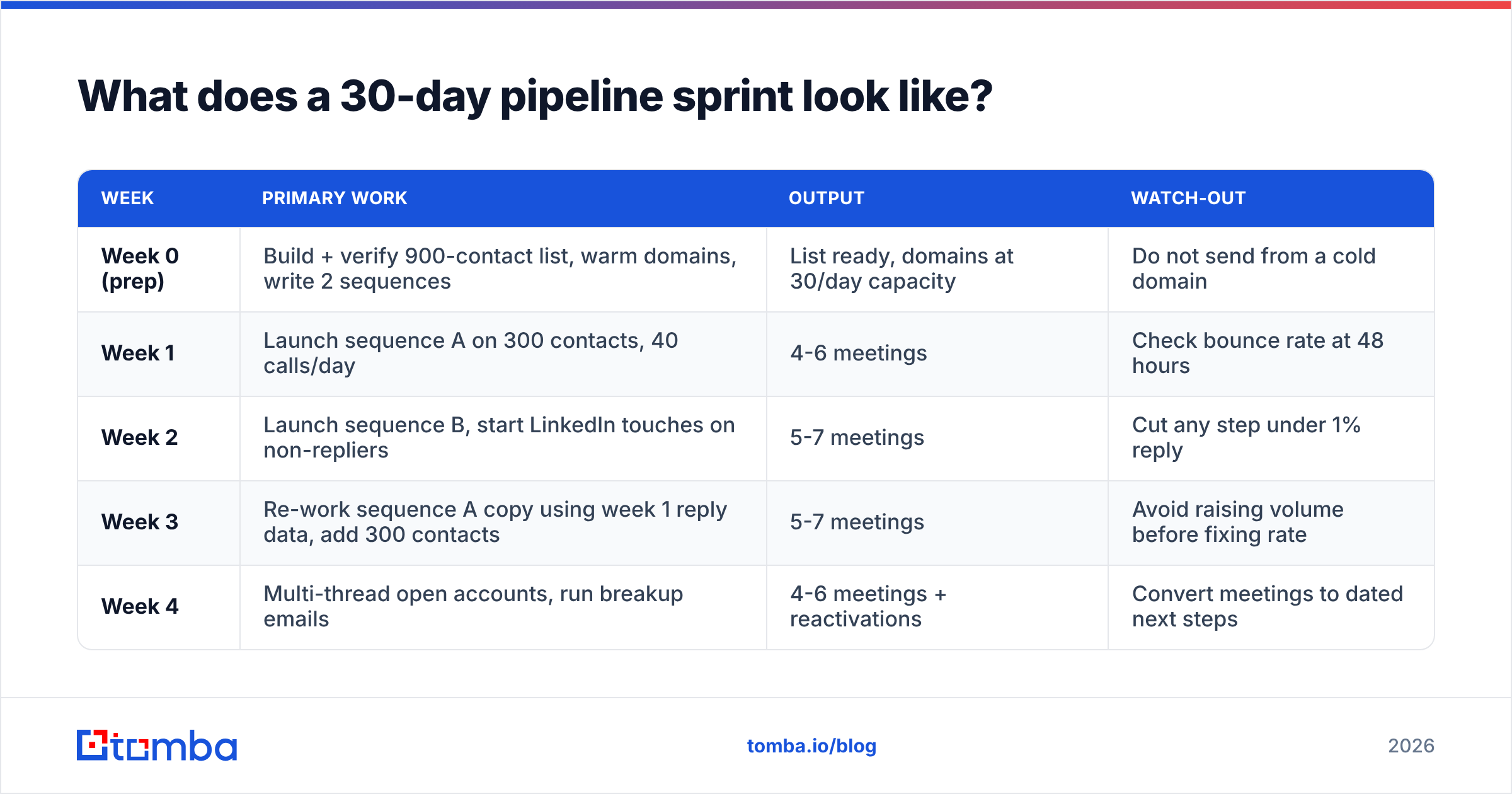 Diagram: What does a 30-day pipeline sprint look like