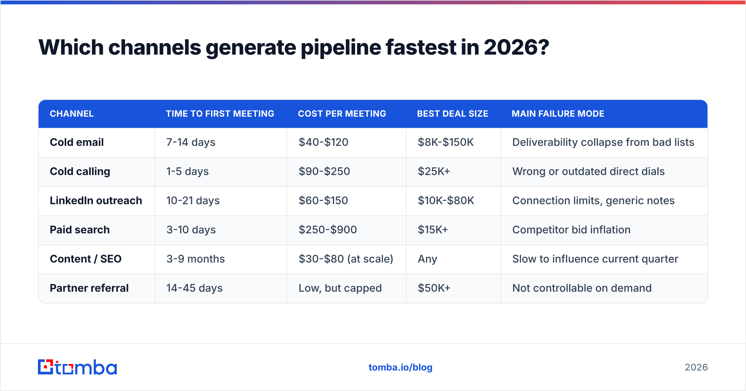 Diagram: Which channels generate pipeline fastest in 2026