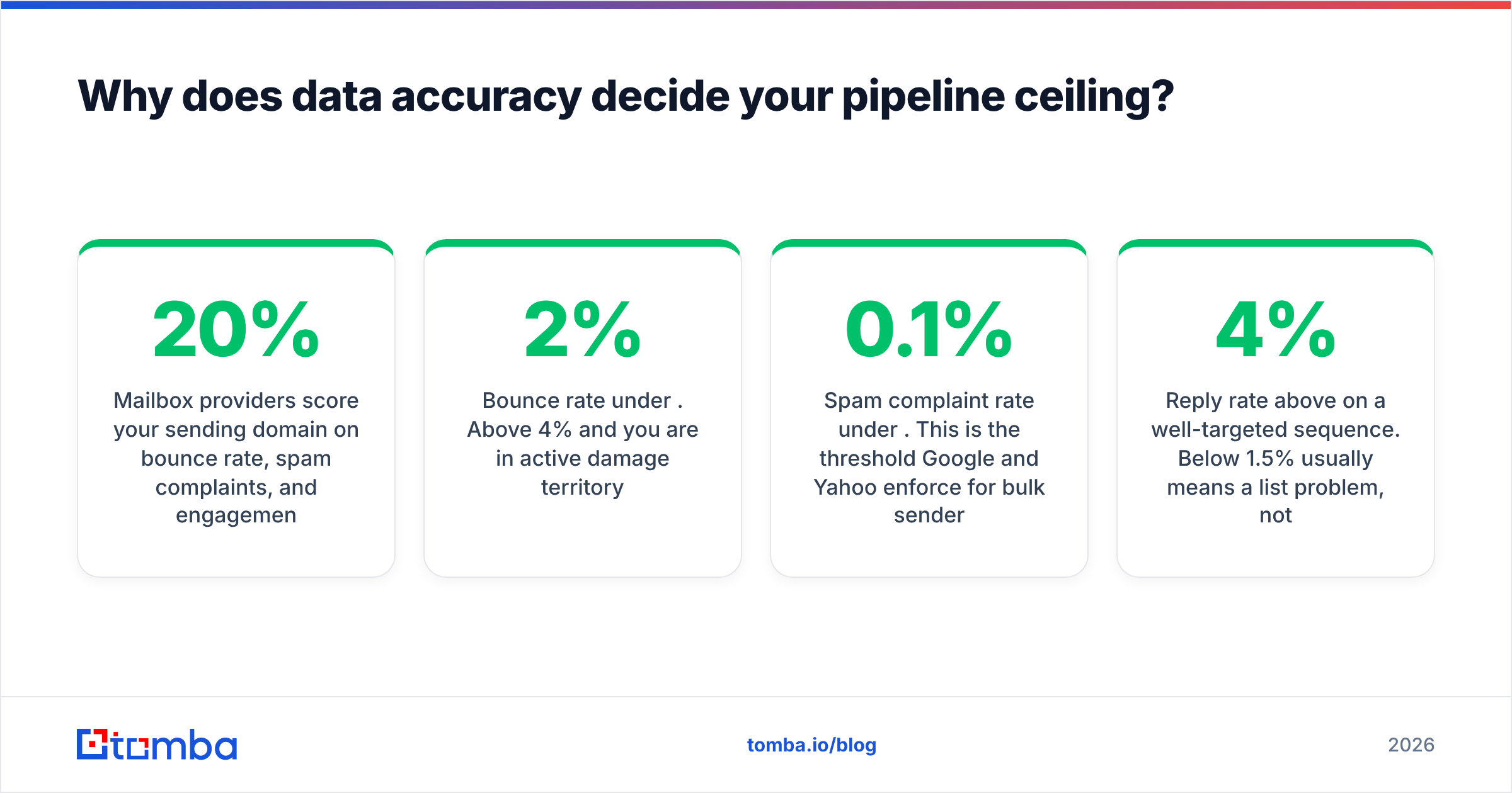 Diagram: Why does data accuracy decide your pipeline ceiling