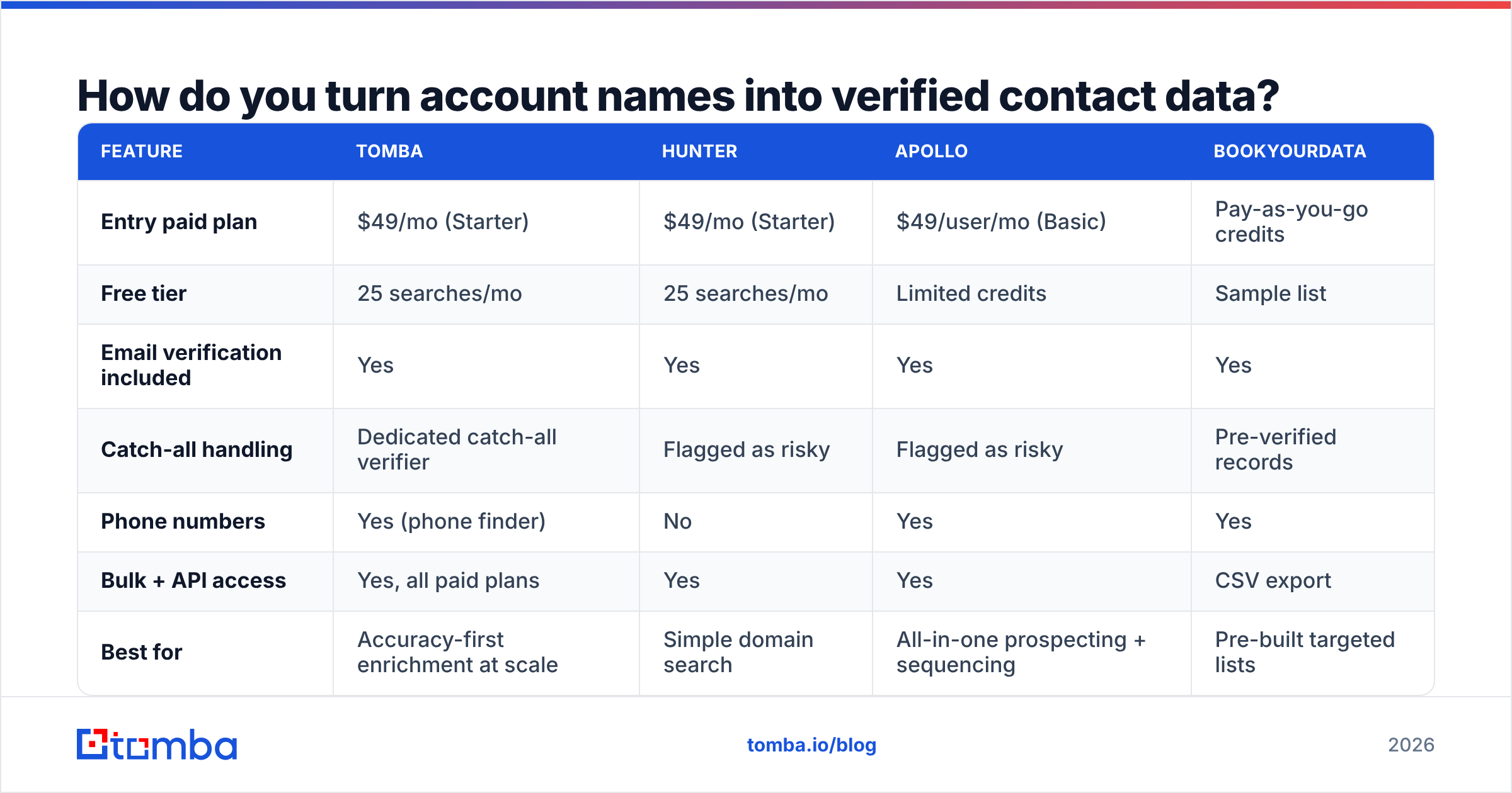 Diagram: How do you turn account names into verified contact data