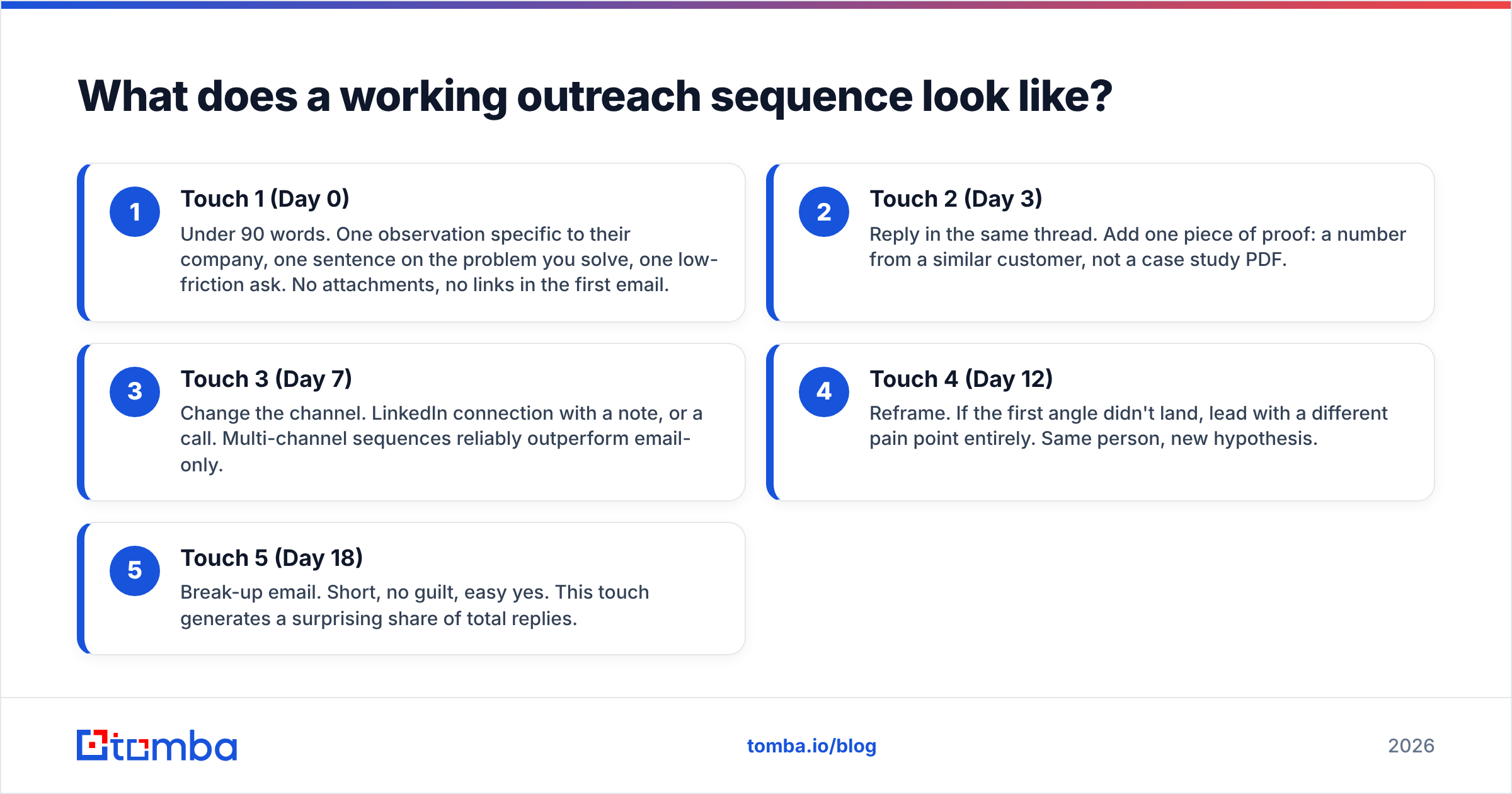 Diagram: What does a working outreach sequence look like