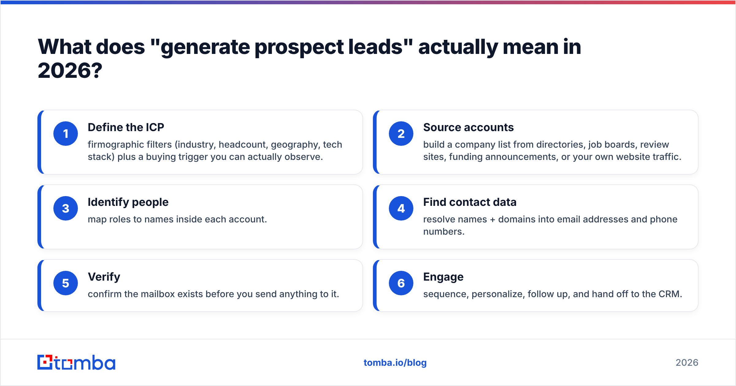 Diagram: What does "generate prospect leads" actually mean in 2026