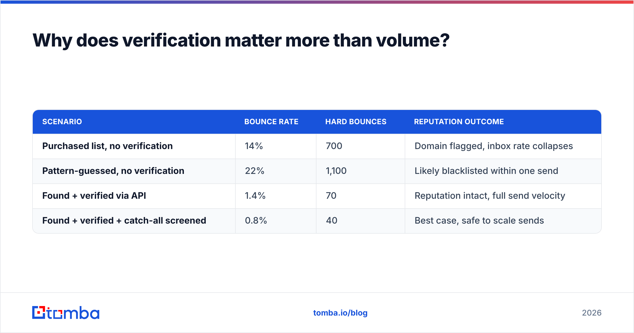Diagram: Why does verification matter more than volume
