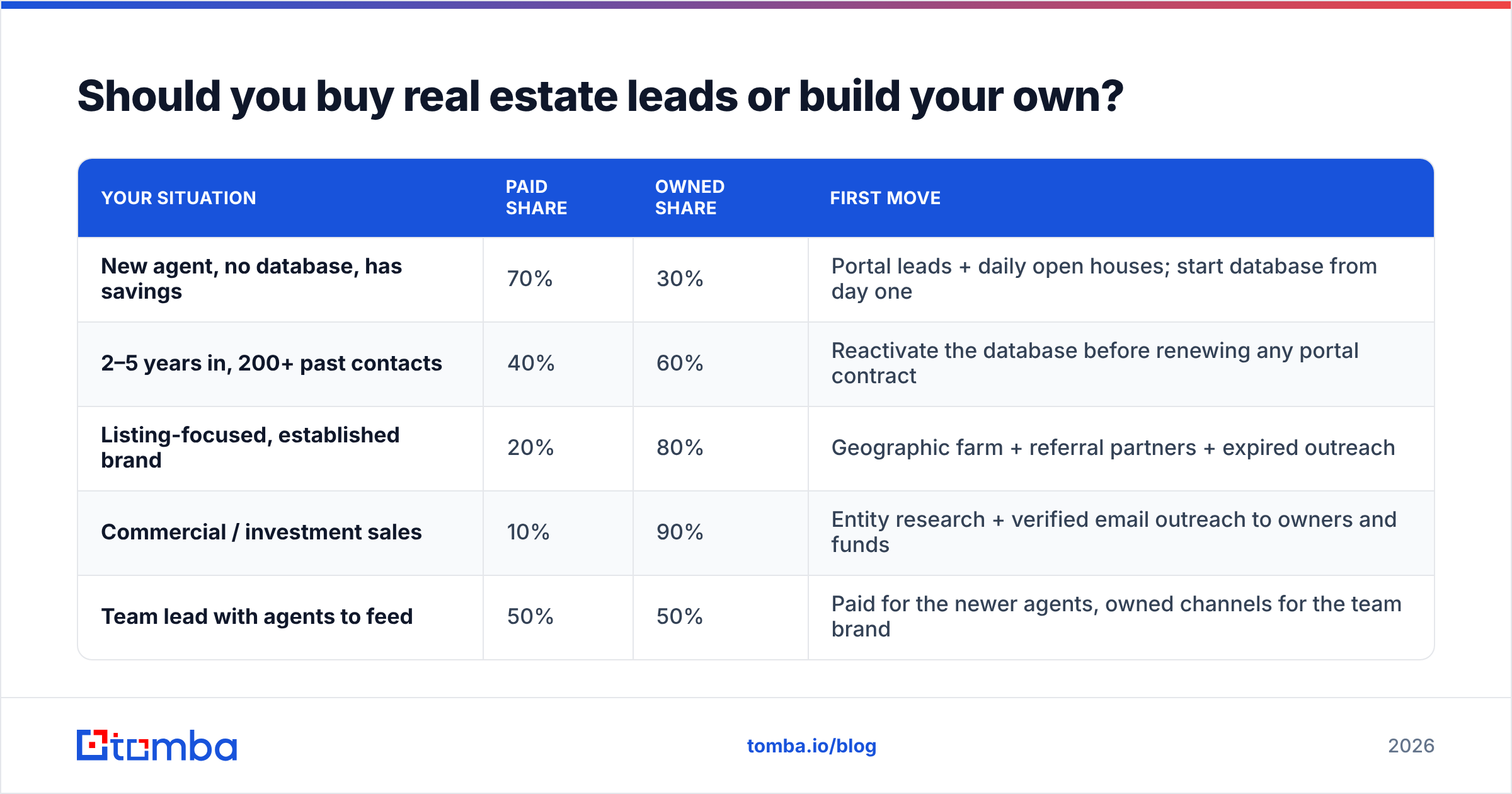 Diagram: Should you buy real estate leads or build your own