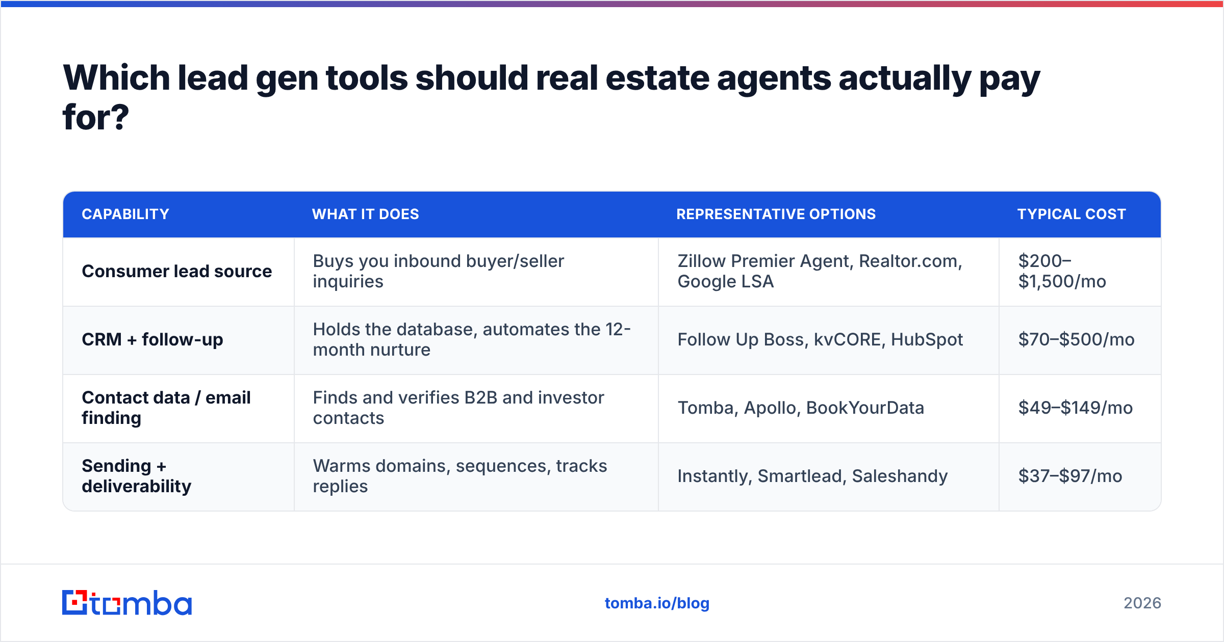 Diagram: Which lead gen tools should real estate agents actually pay for