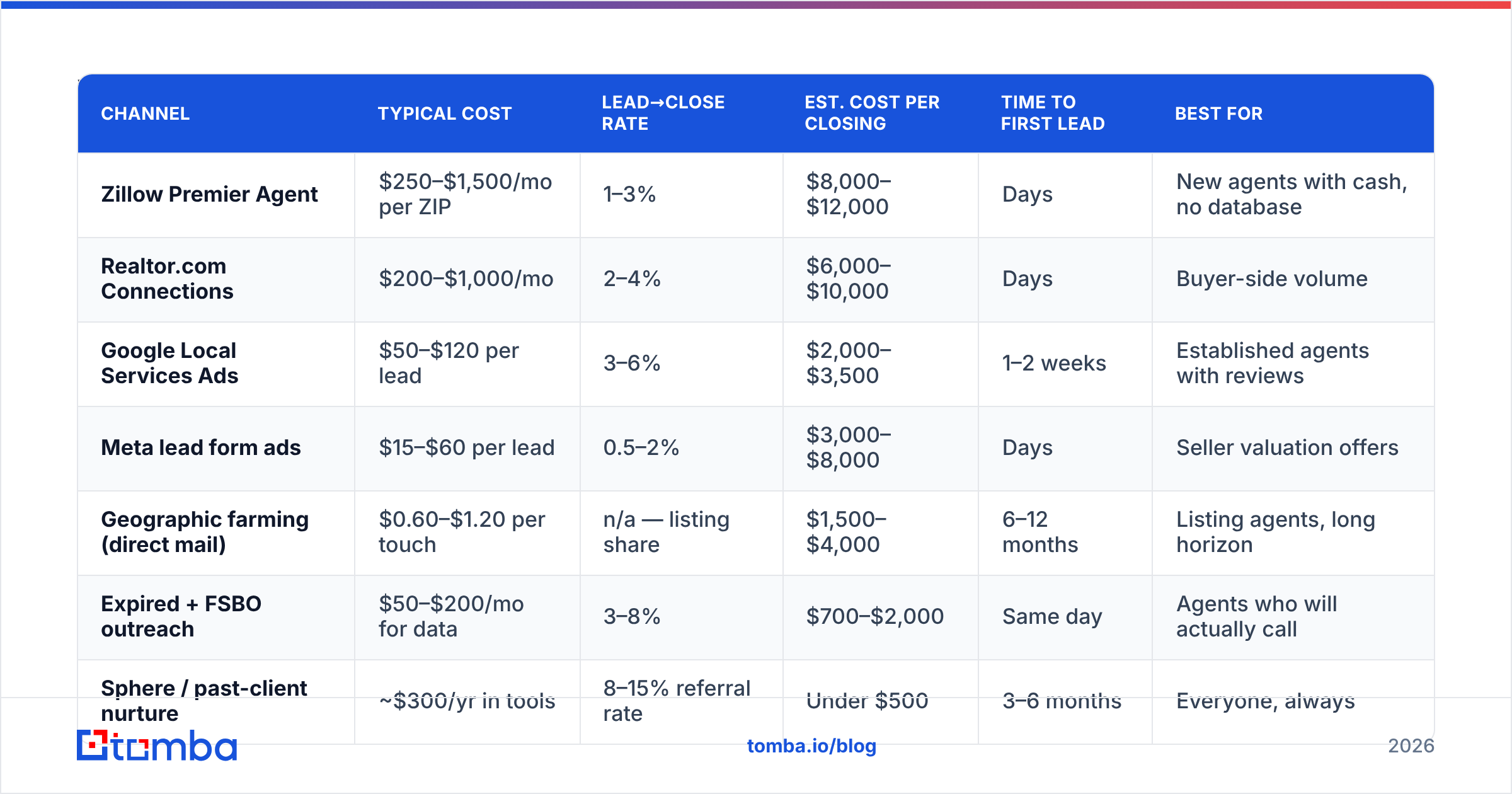 Diagram: Which real estate lead channels actually pay back