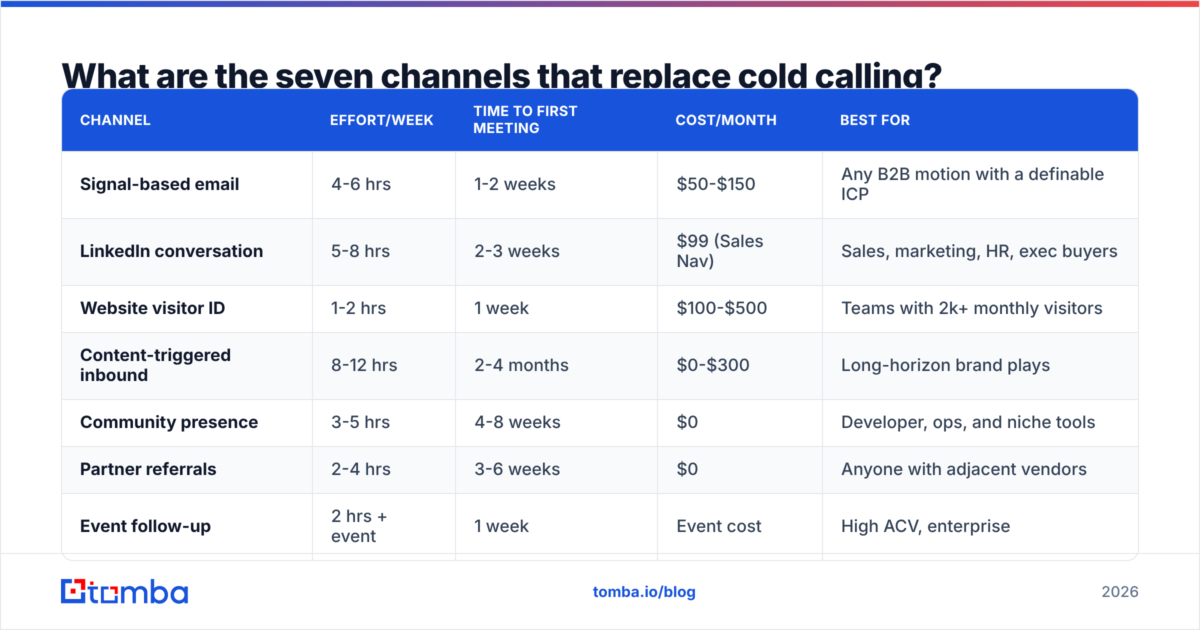 Diagram: What are the seven channels that replace cold calling