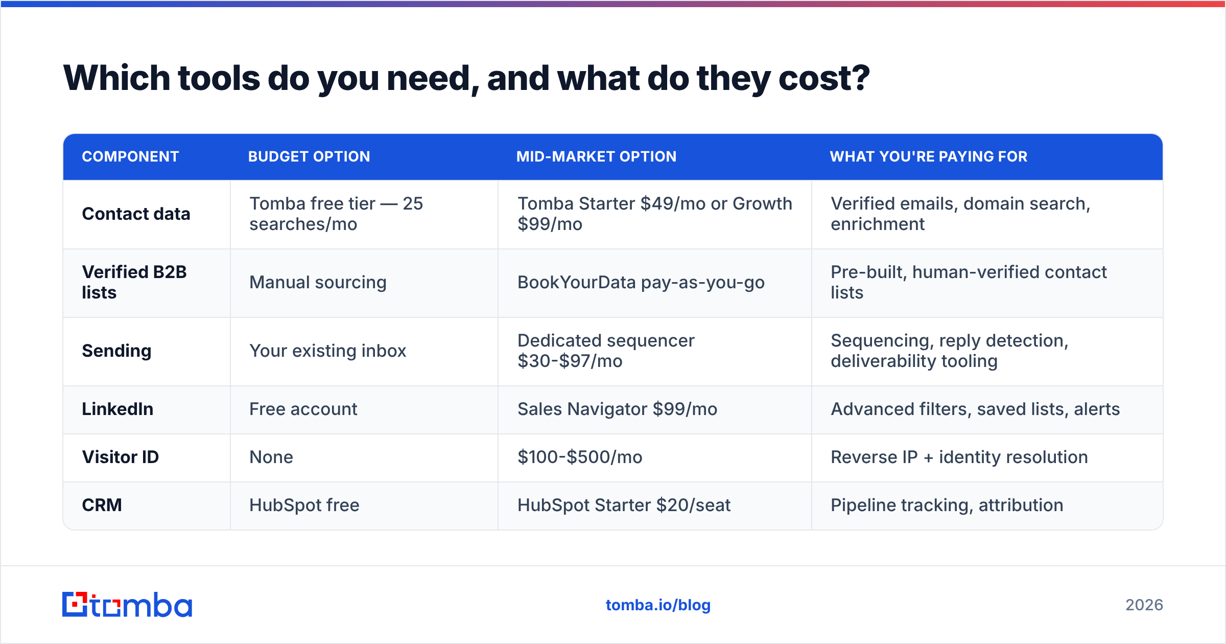 Diagram: Which tools do you need, and what do they cost