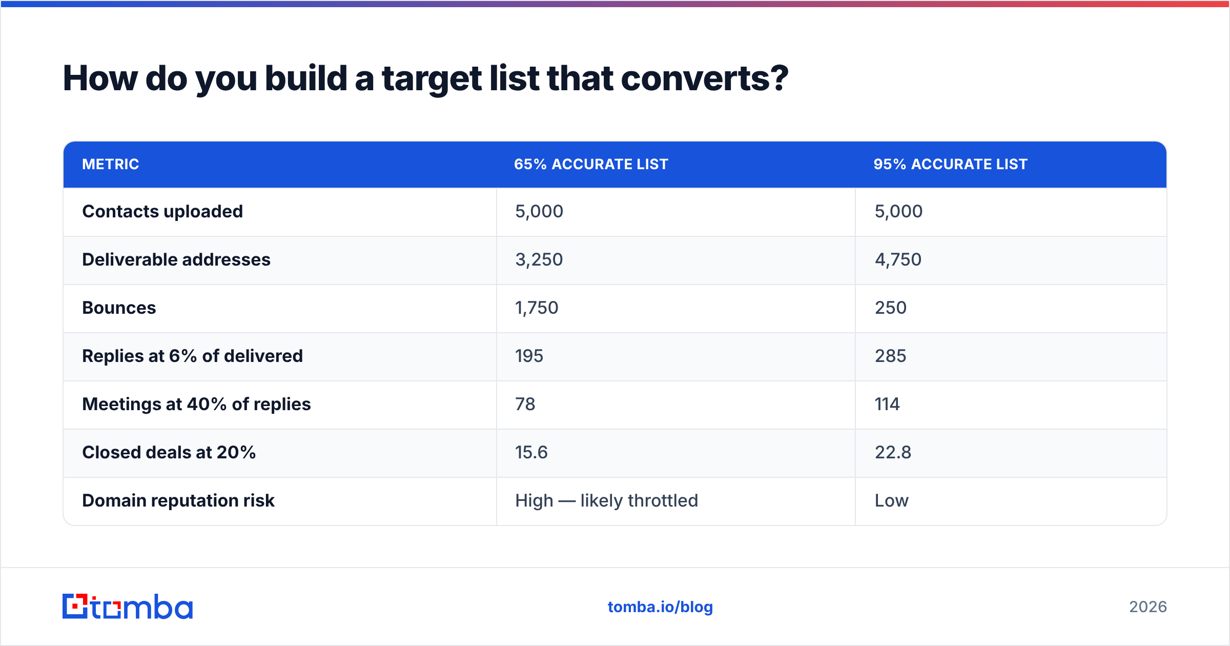 Diagram: How do you build a target list that converts