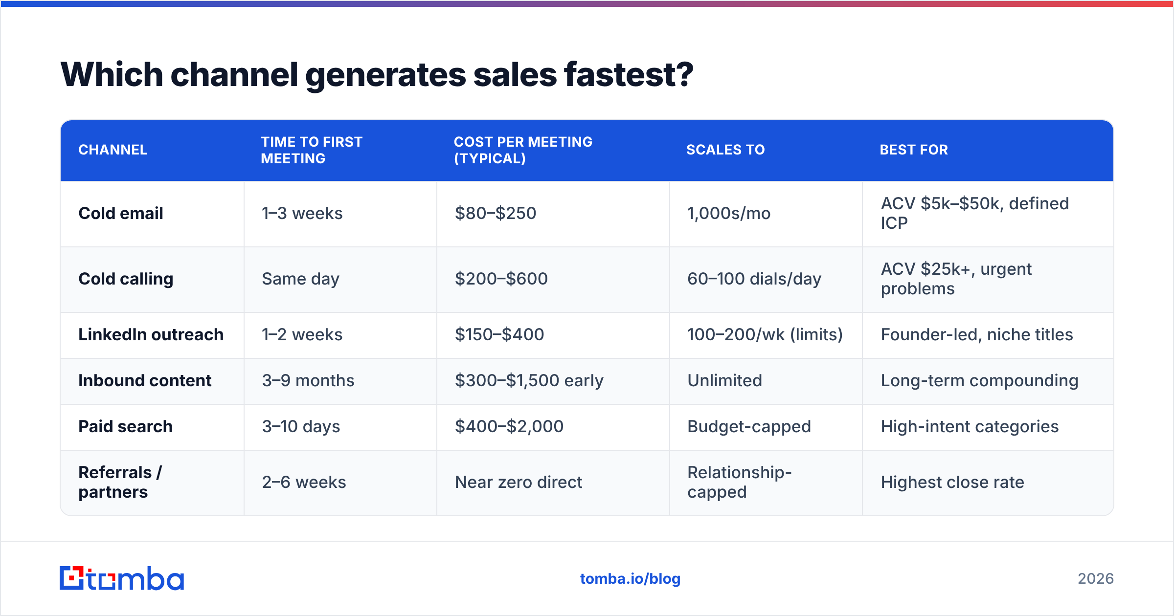 Diagram: Which channel generates sales fastest