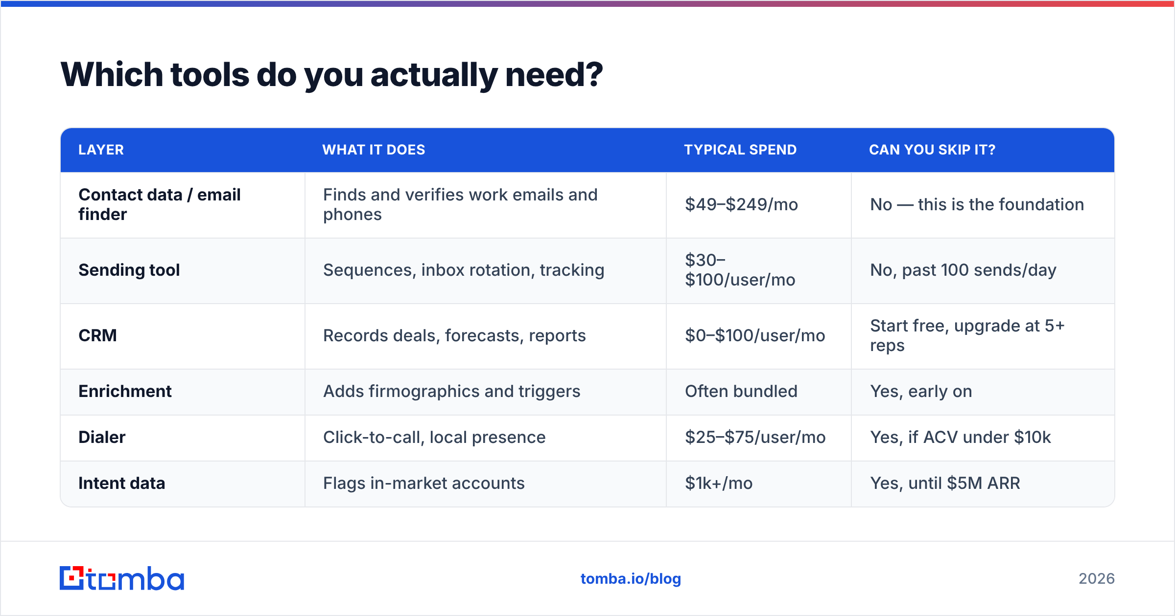 Diagram: Which tools do you actually need