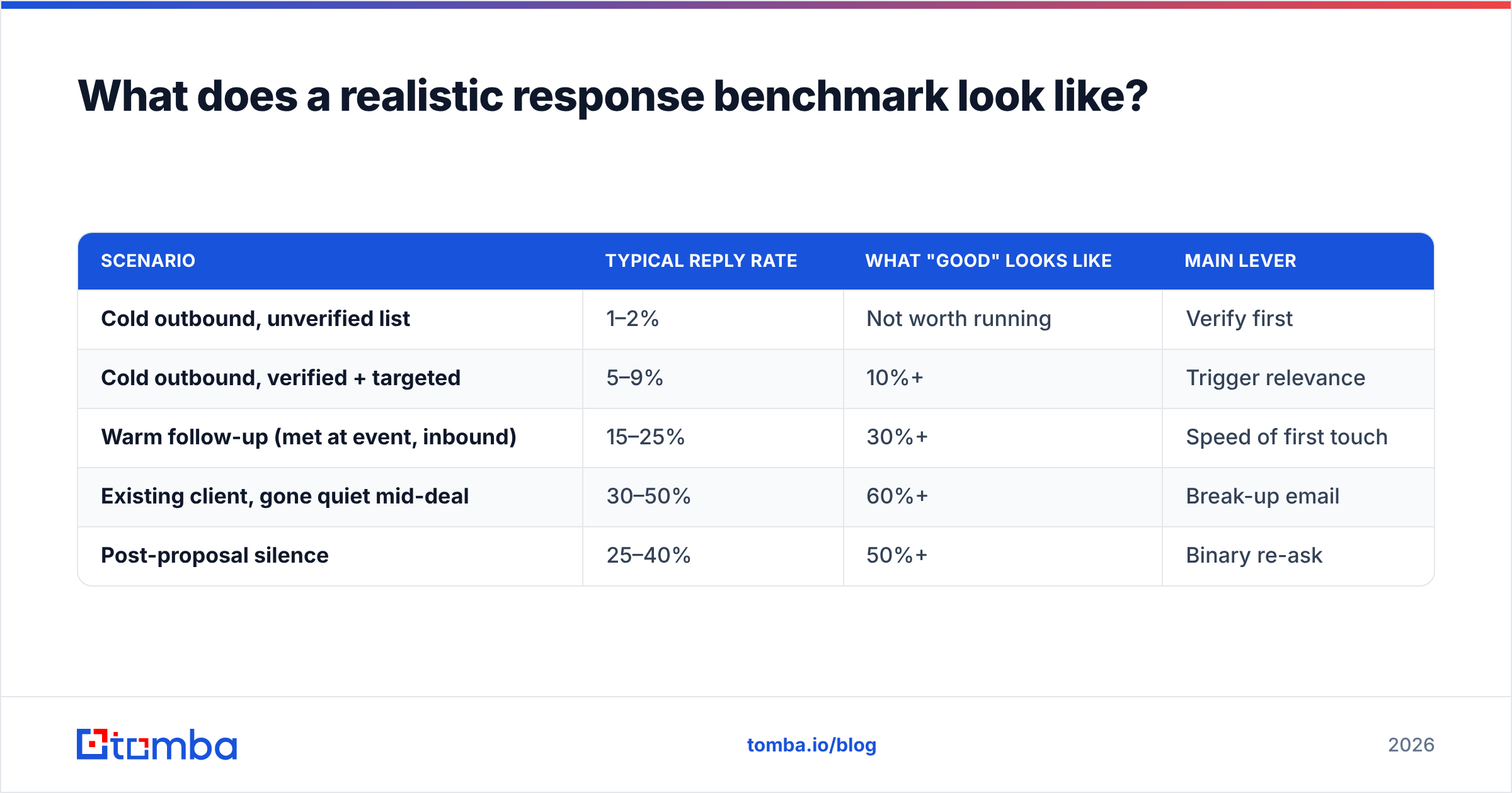 Diagram: What does a realistic response benchmark look like