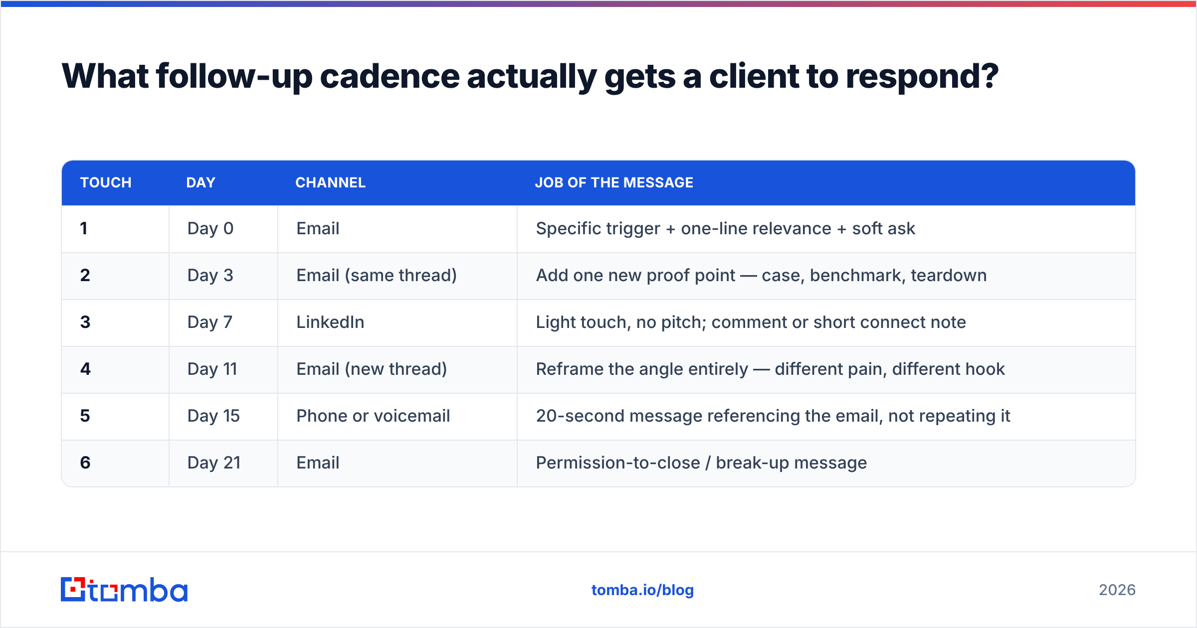 Diagram: What follow-up cadence actually gets a client to respond