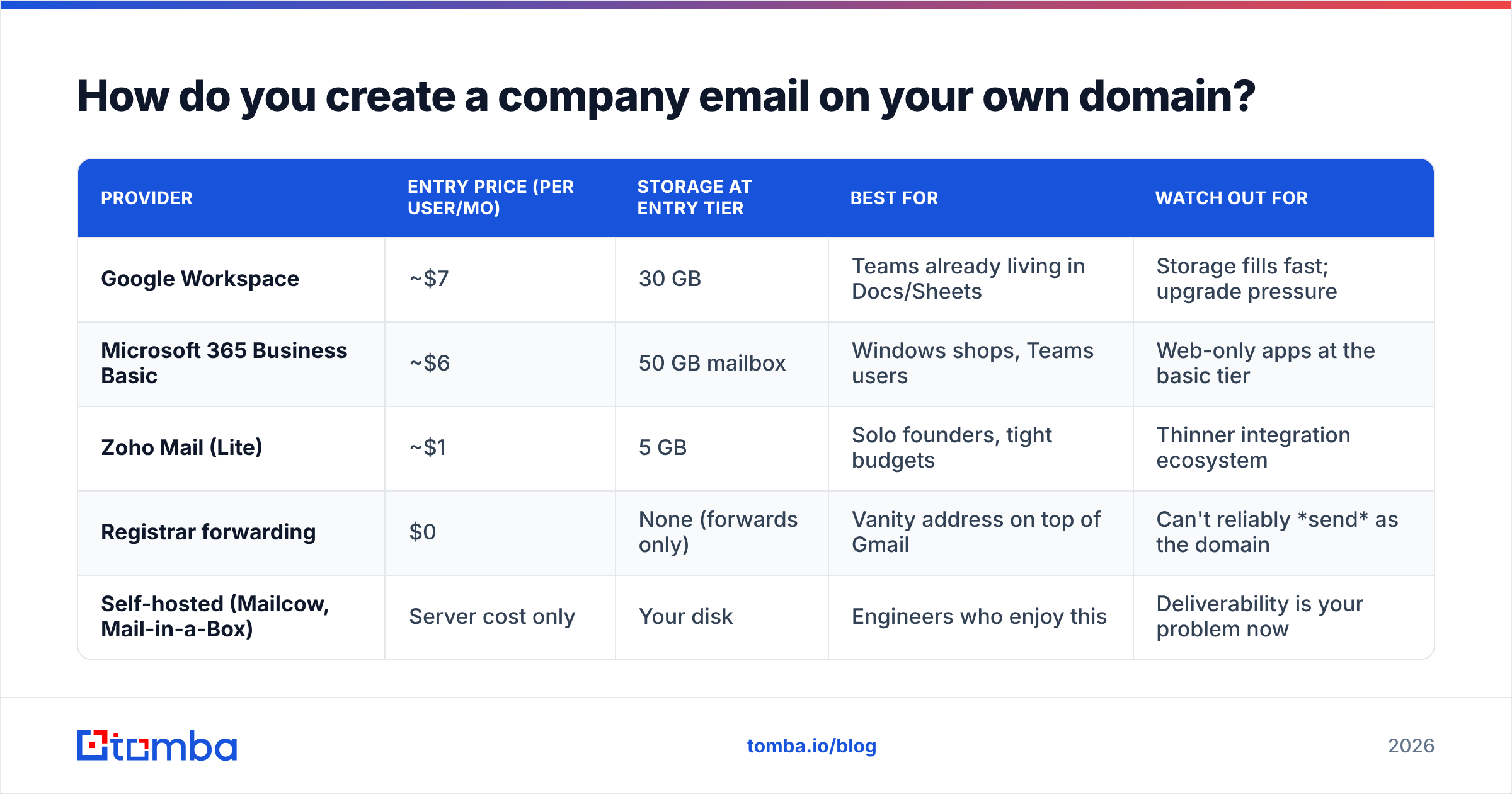 Diagram: How do you create a company email on your own domain