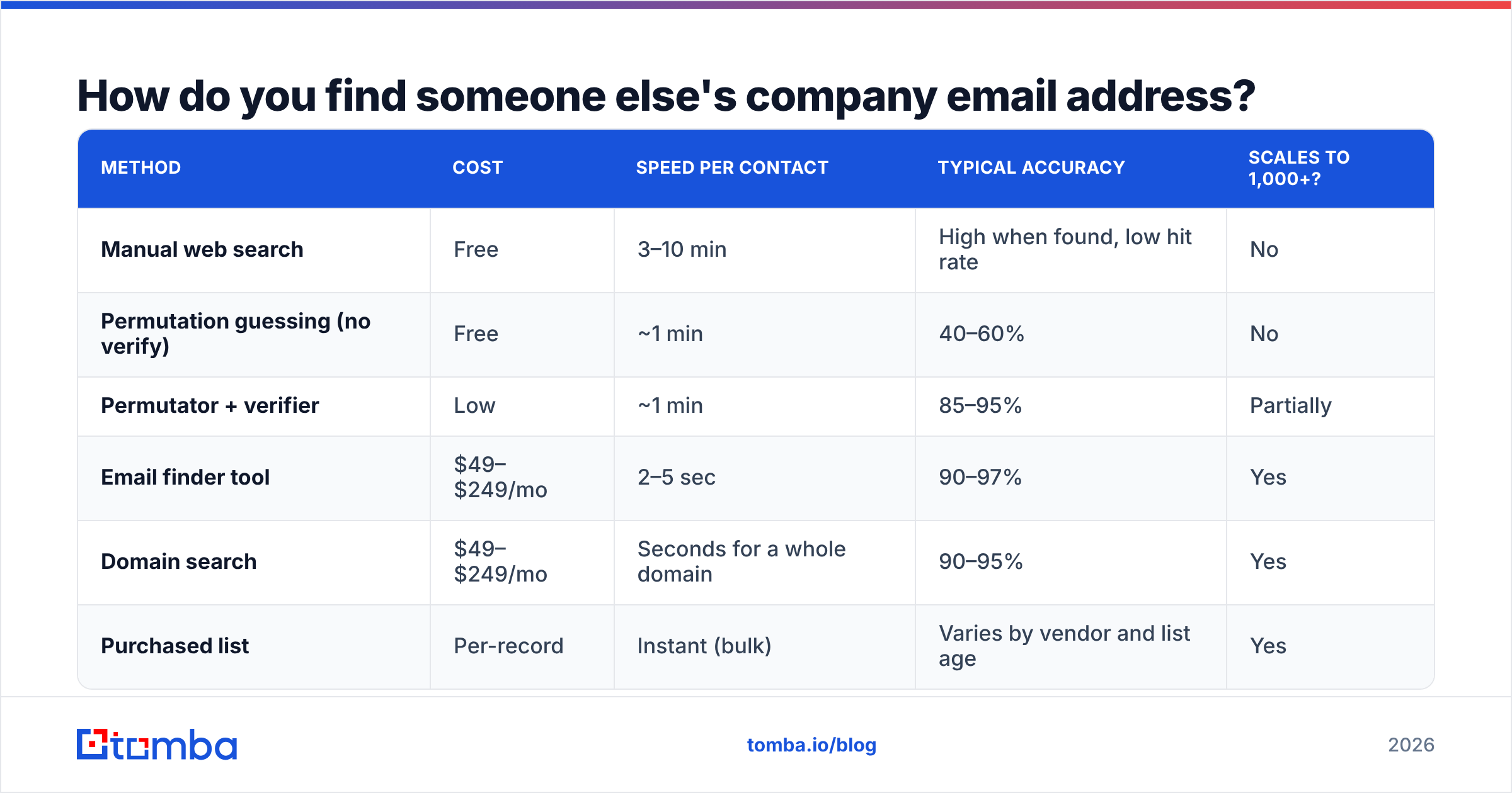 Diagram: How do you find someone else's company email address
