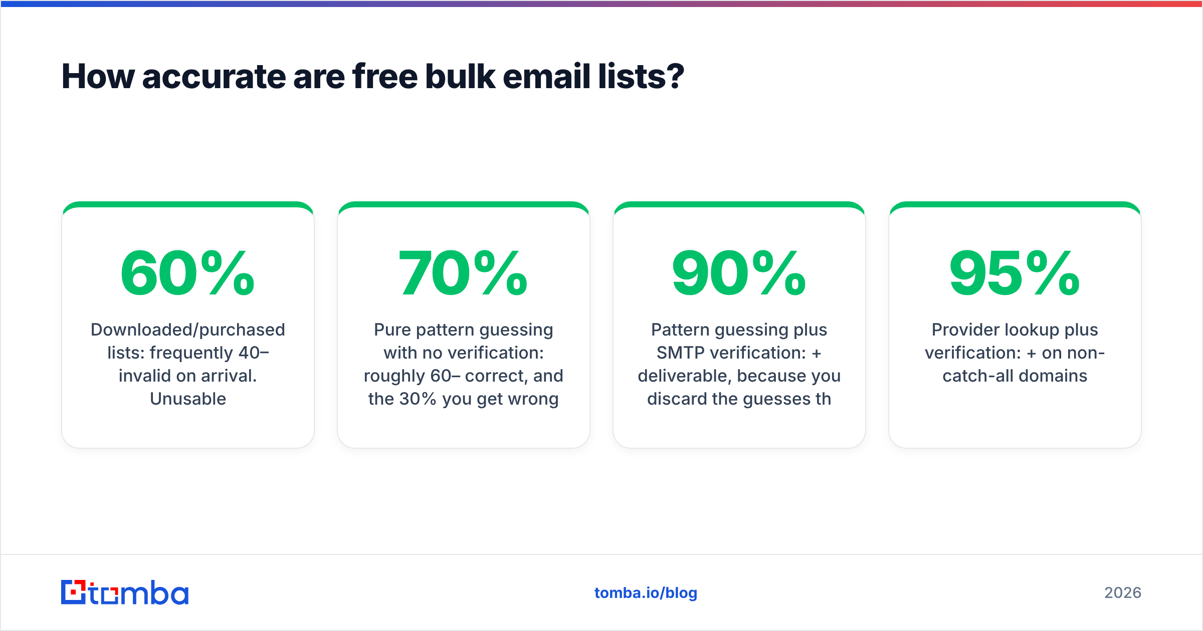 Diagram: How accurate are free bulk email lists