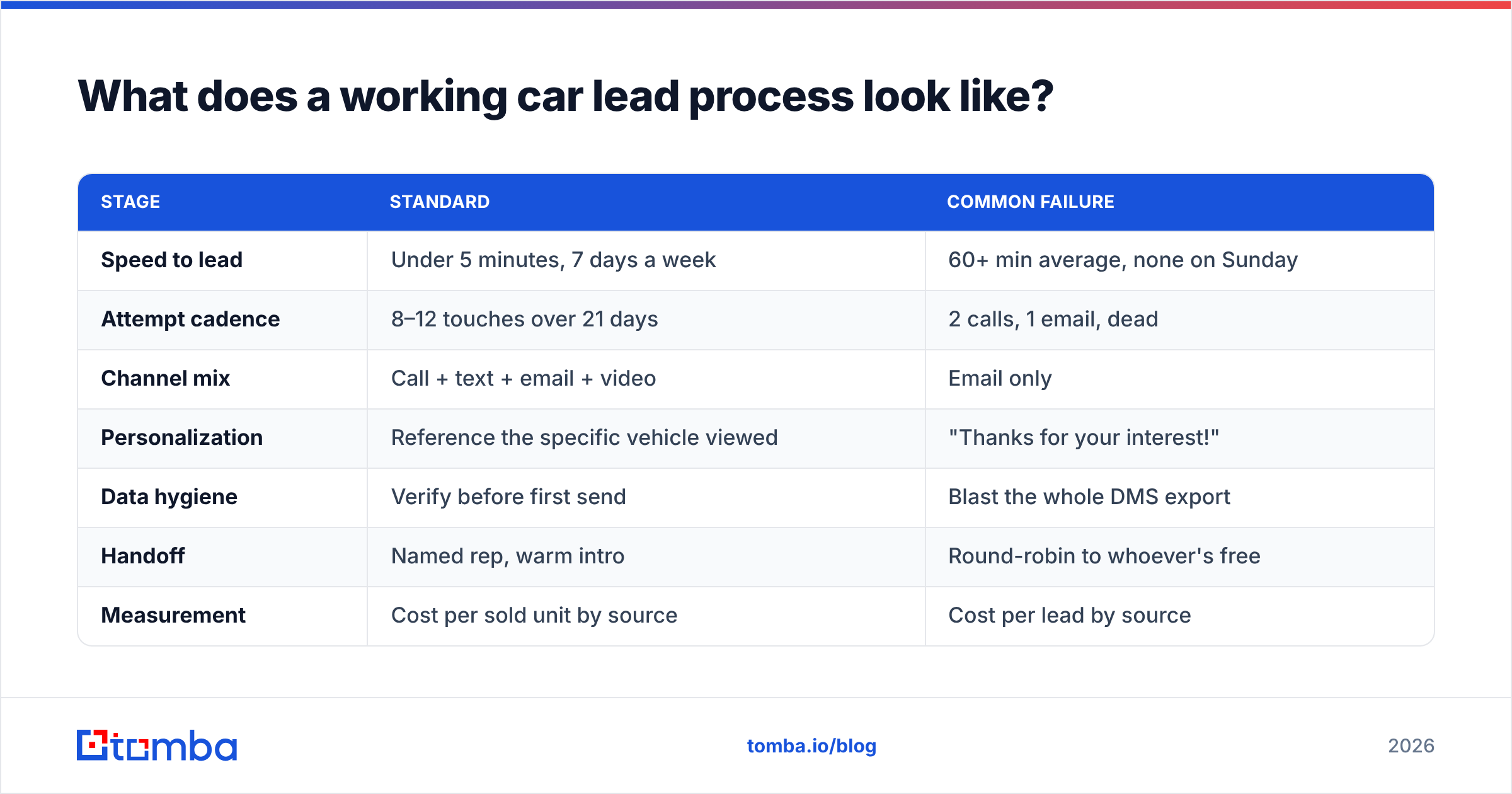 Diagram: What does a working car lead process look like