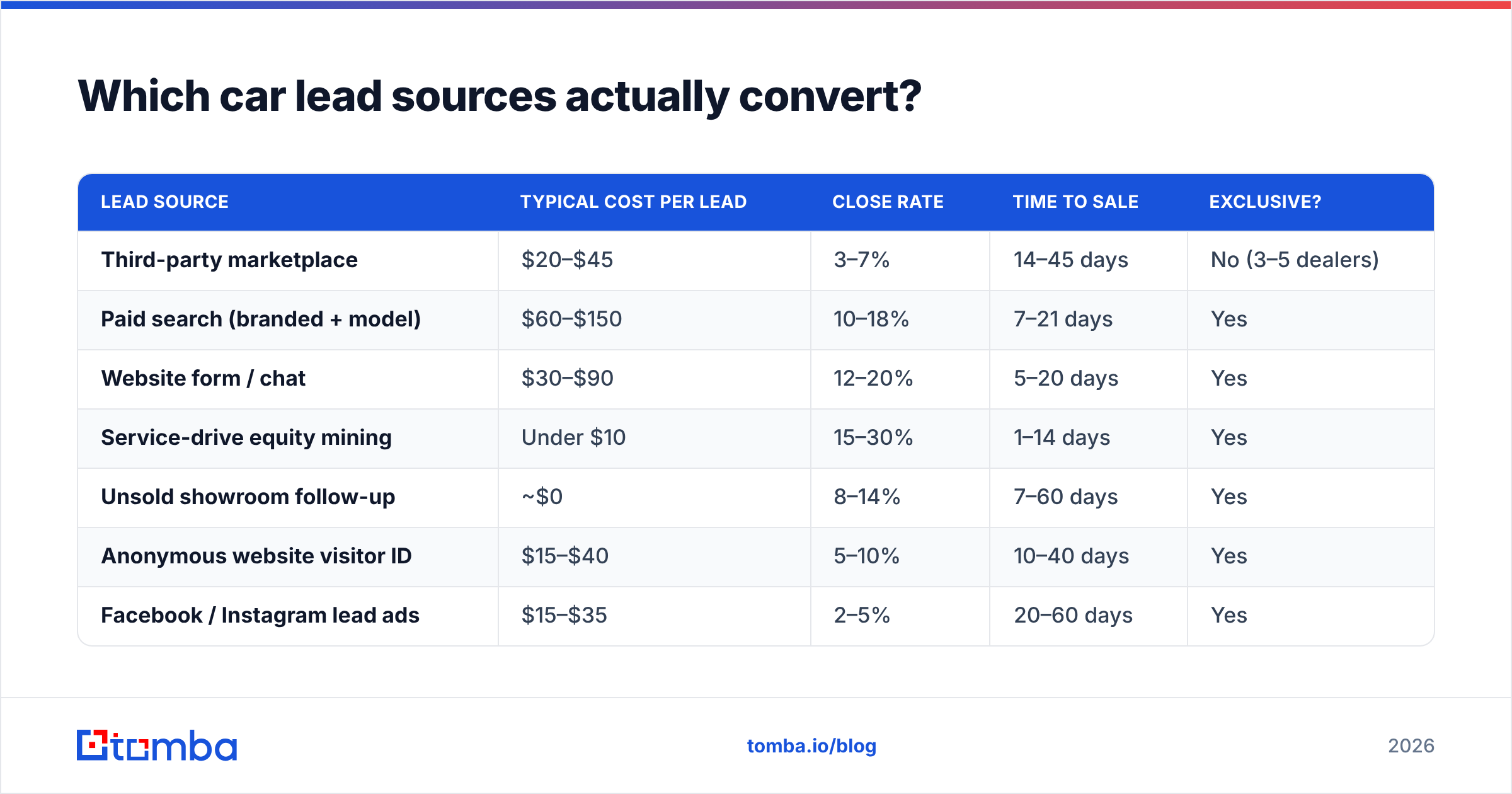 Diagram: Which car lead sources actually convert