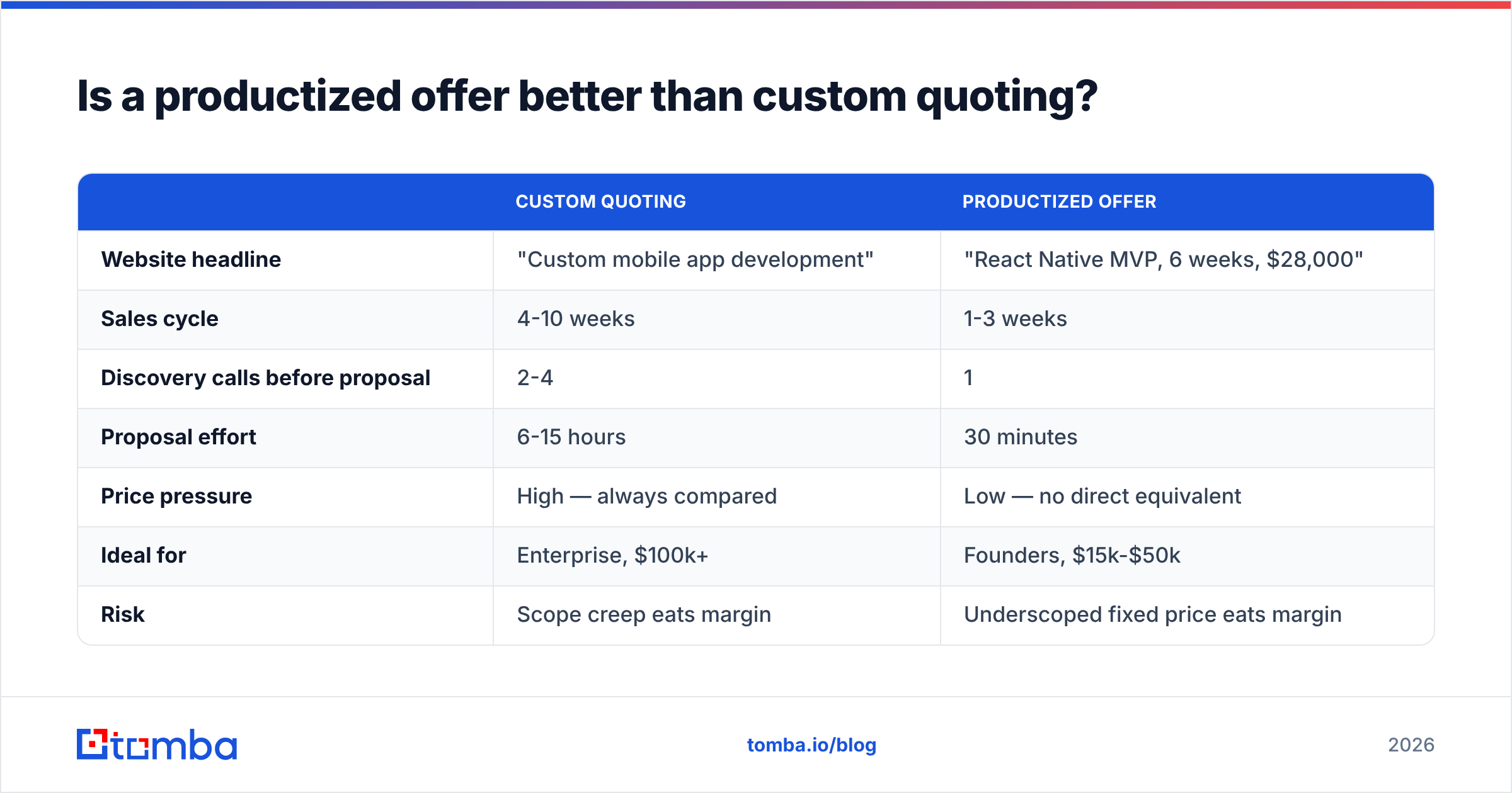 Diagram: Is a productized offer better than custom quoting