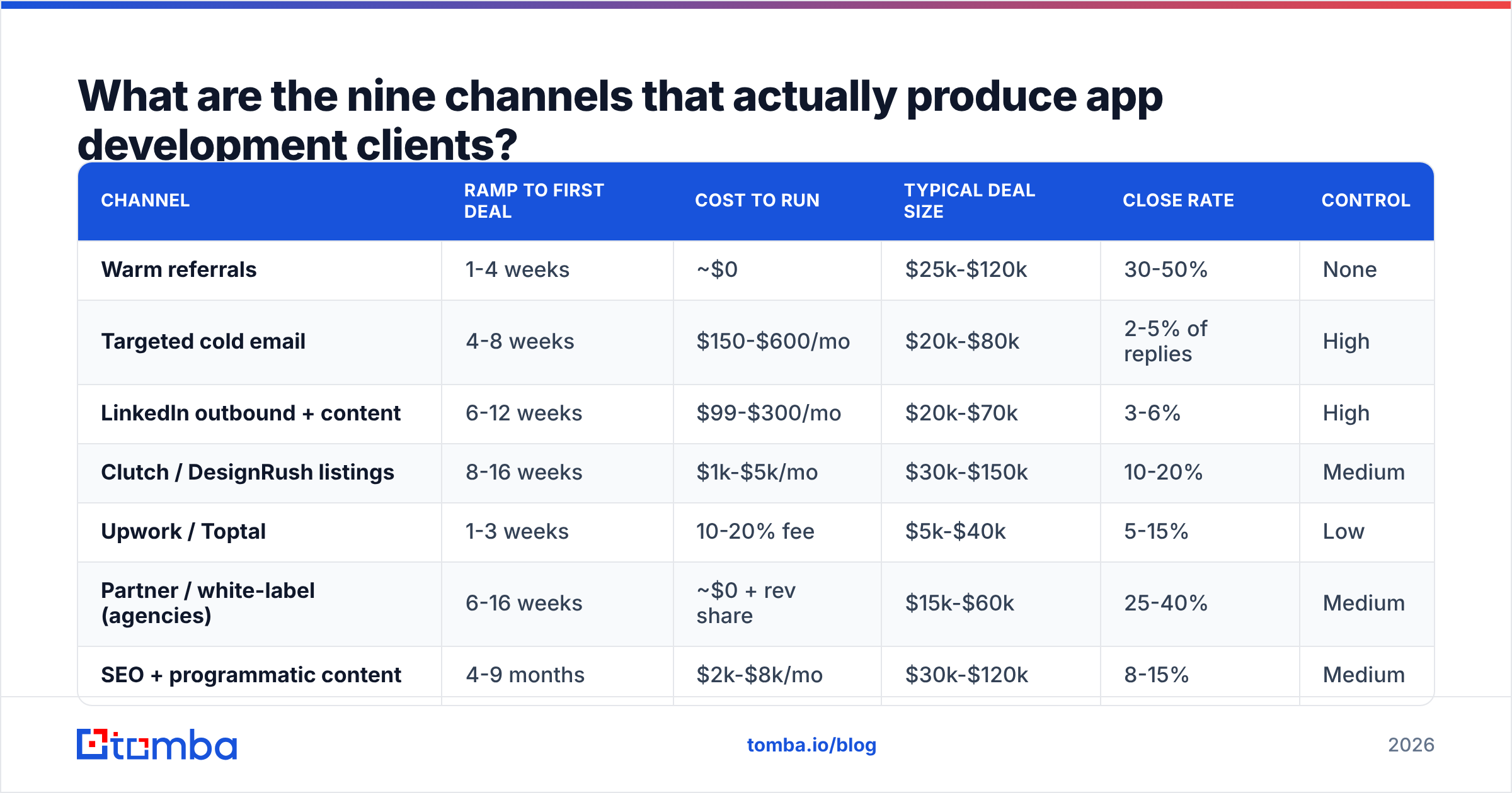 Diagram: What are the nine channels that actually produce app development clients