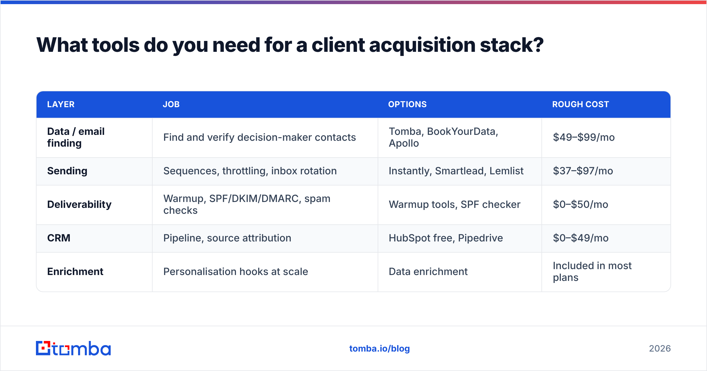 Diagram: What tools do you need for a client acquisition stack