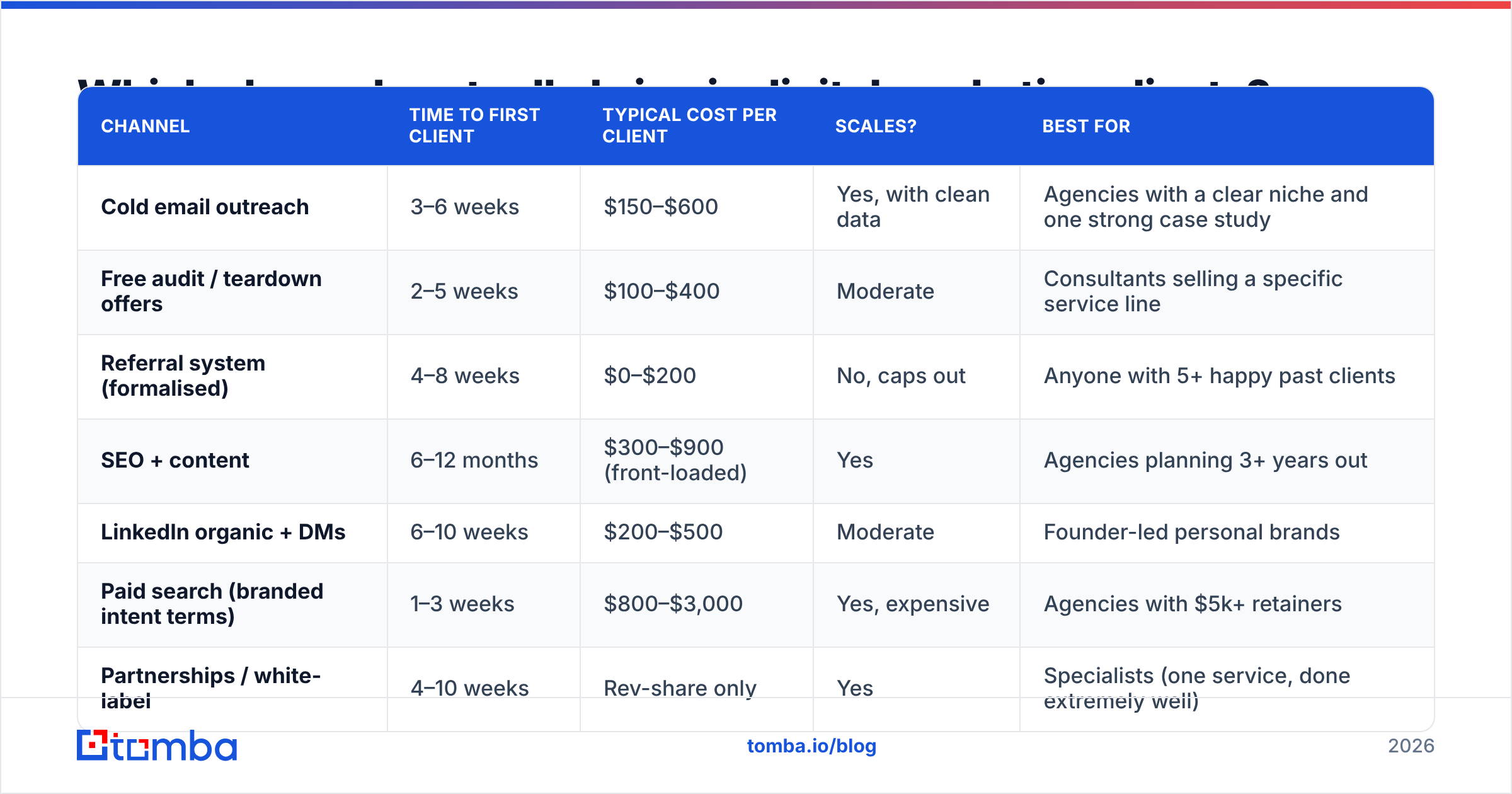 Diagram: Which channels actually bring in digital marketing clients