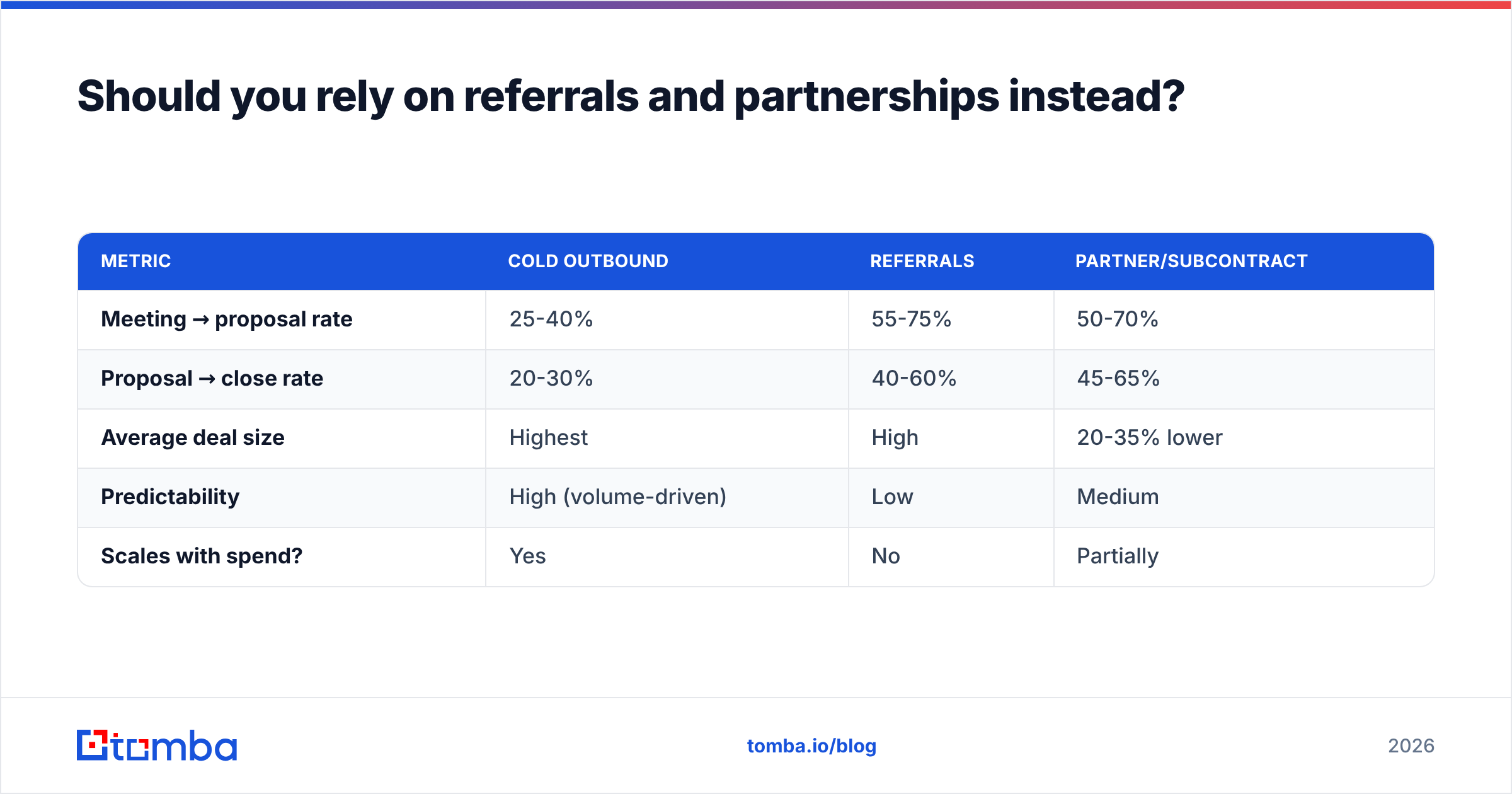 Diagram: Should you rely on referrals and partnerships instead