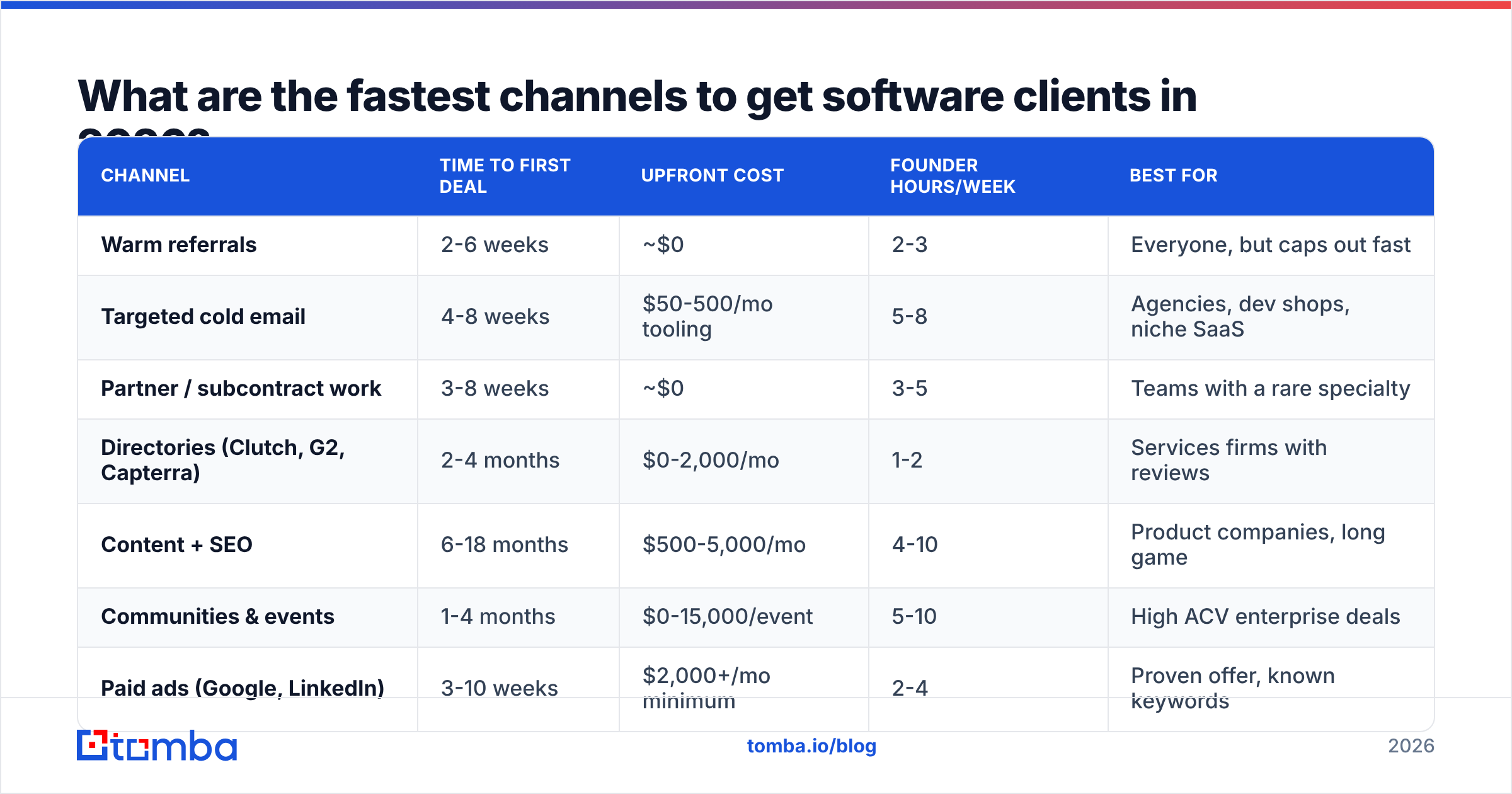 Diagram: What are the fastest channels to get software clients in 2026